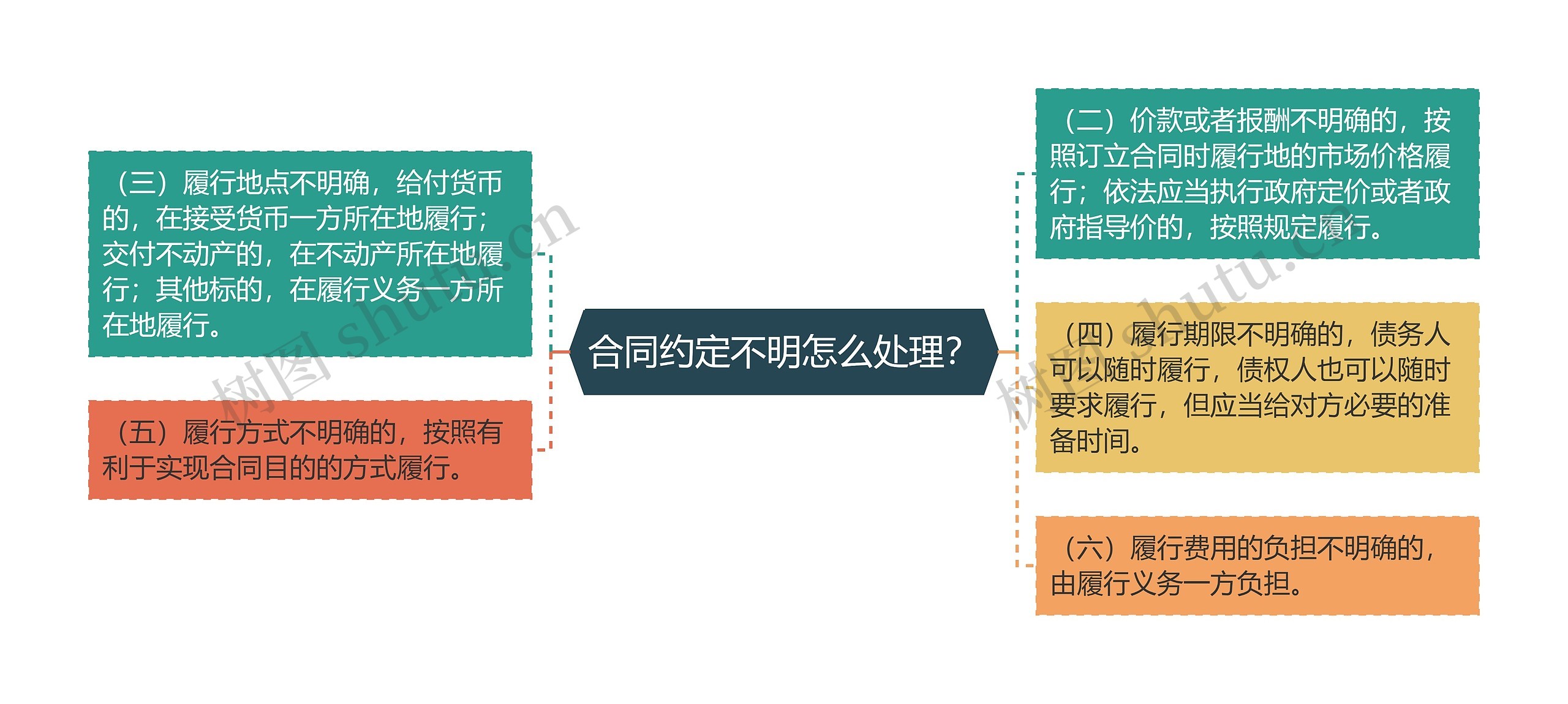 合同约定不明怎么处理？