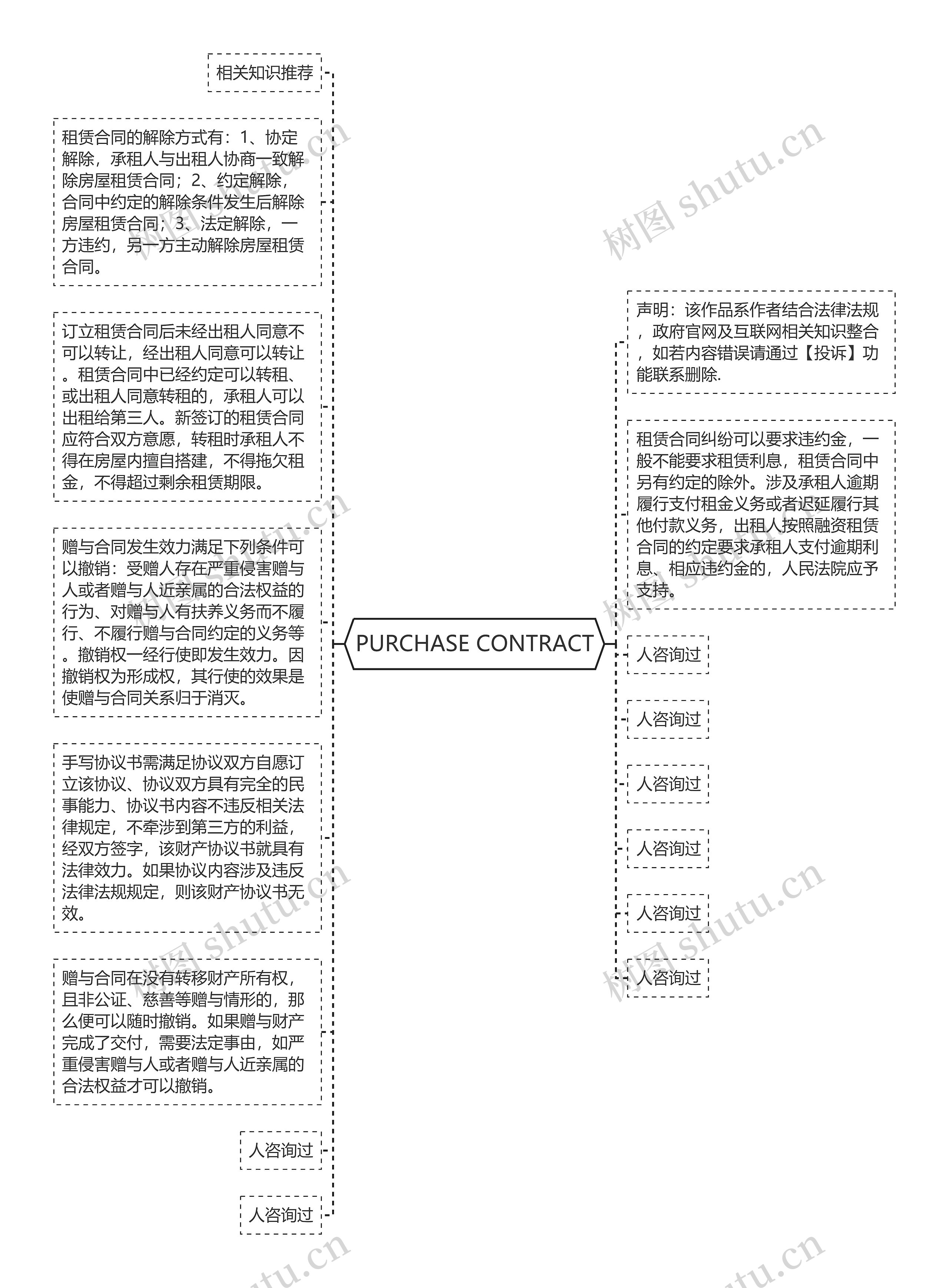 PURCHASE CONTRACT思维导图