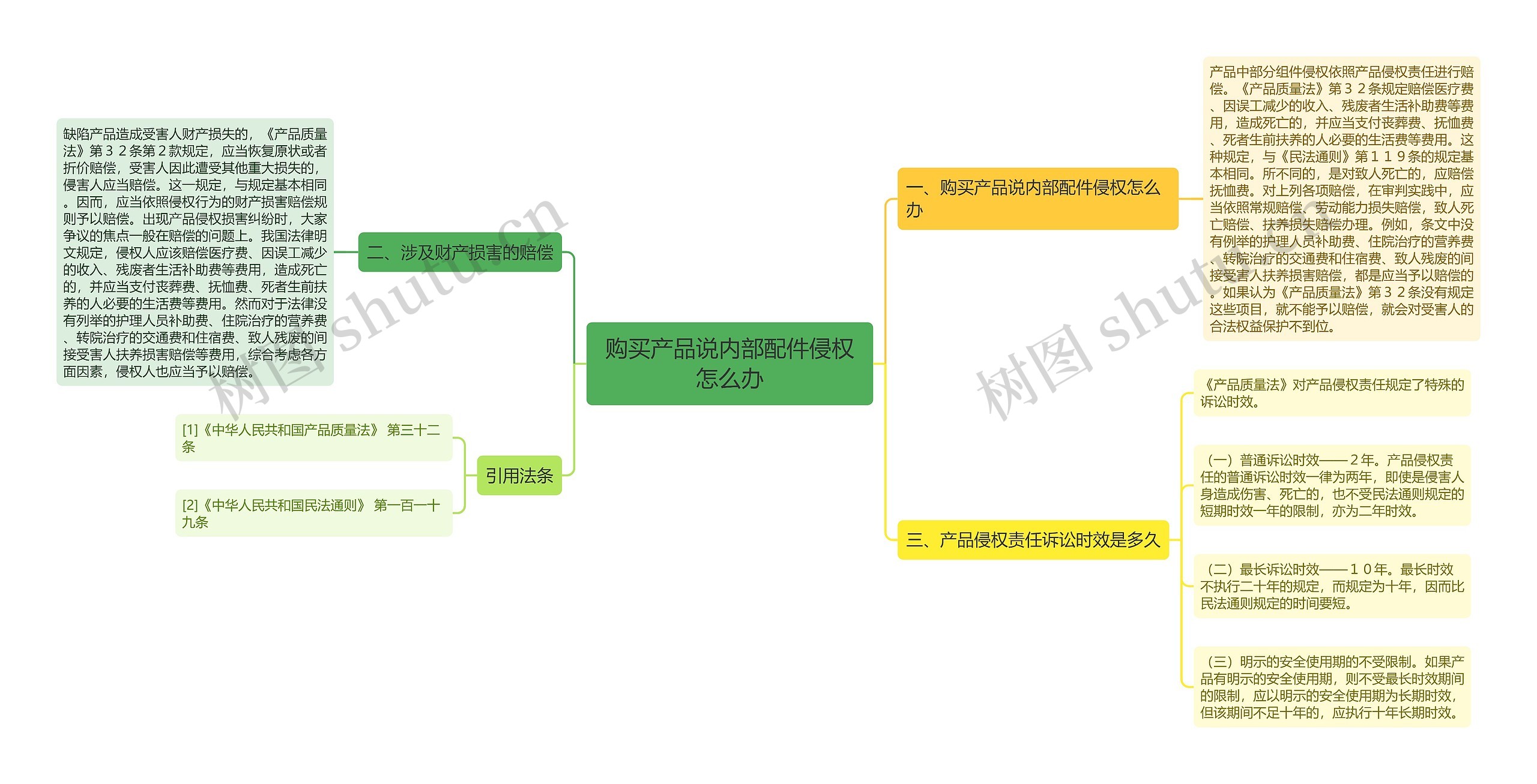 购买产品说内部配件侵权怎么办思维导图