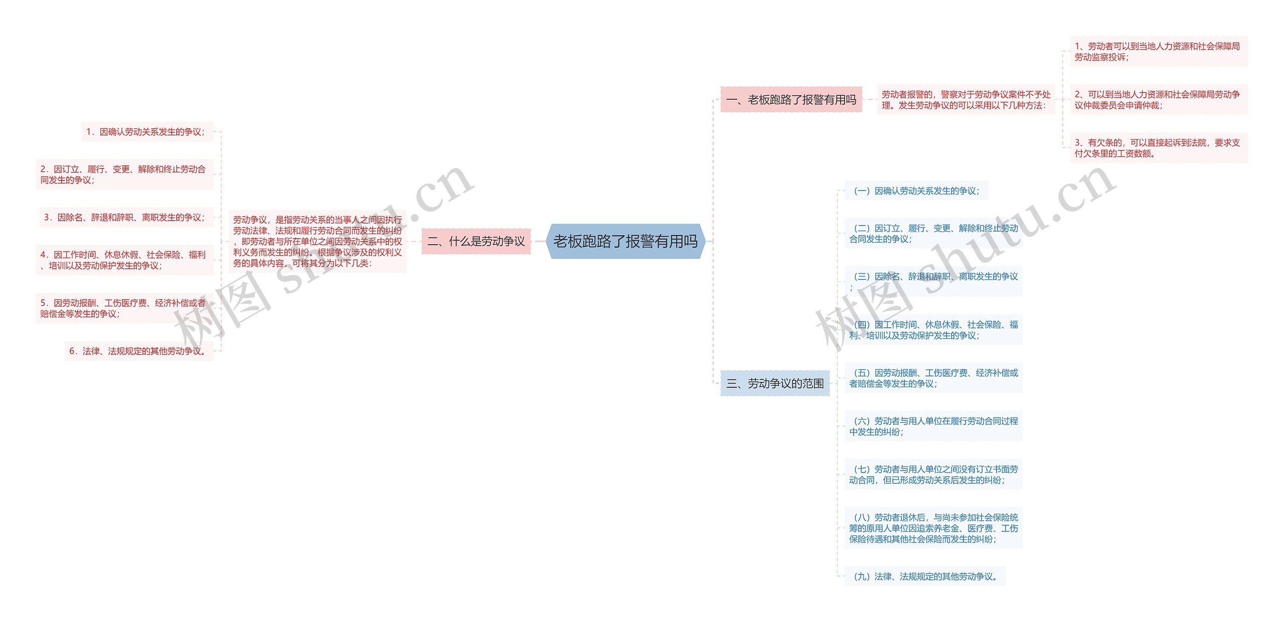 老板跑路了报警有用吗思维导图