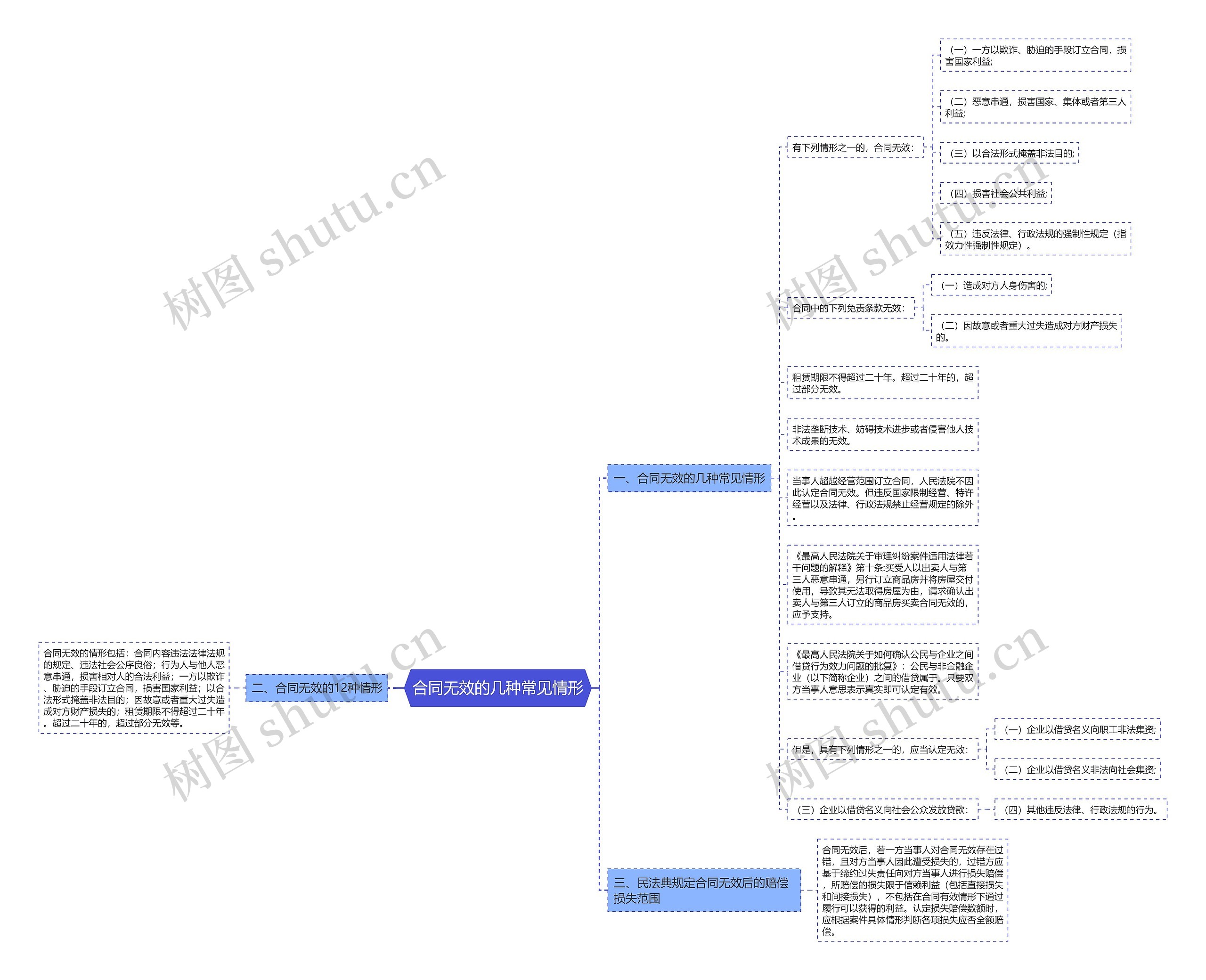 合同无效的几种常见情形思维导图