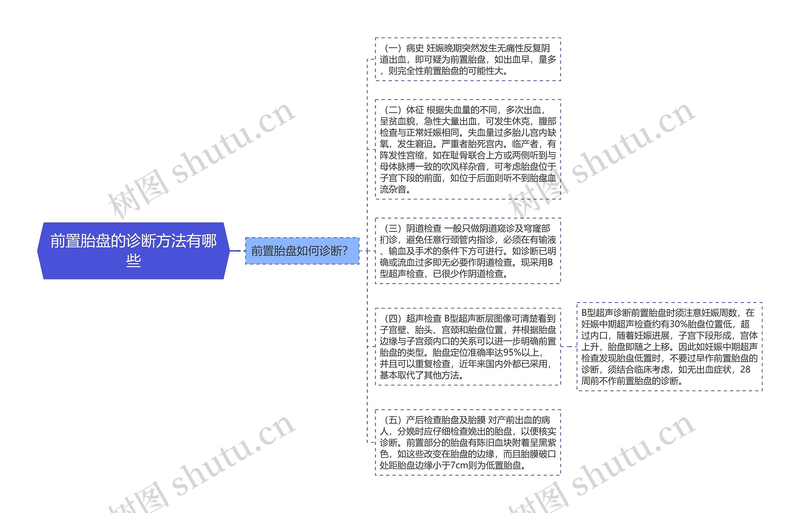 前置胎盘的诊断方法有哪些思维导图