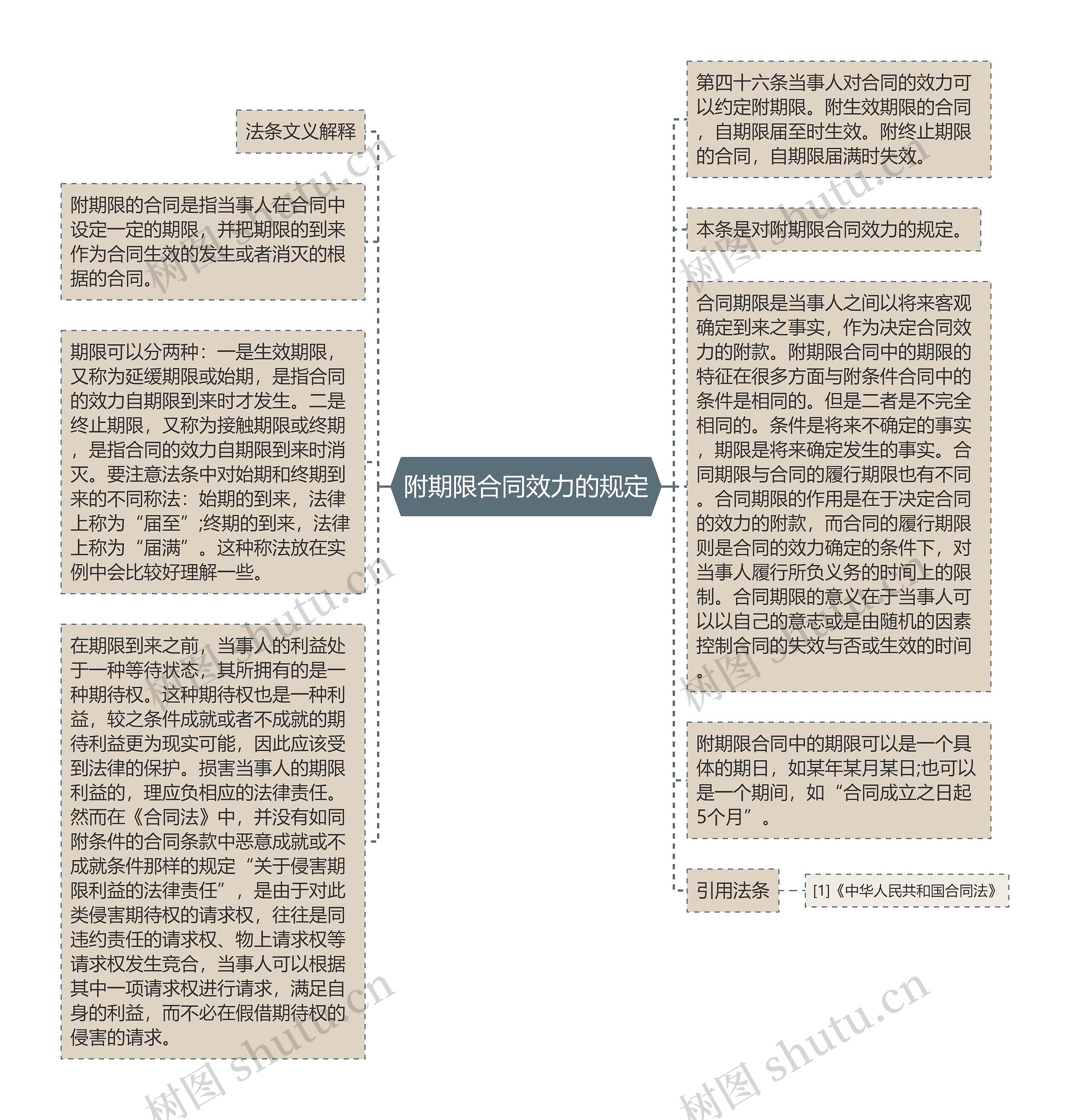 附期限合同效力的规定