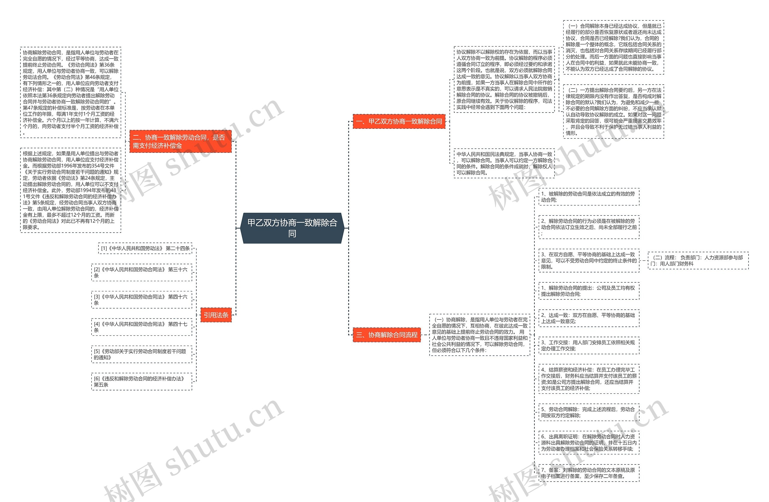 甲乙双方协商一致解除合同思维导图