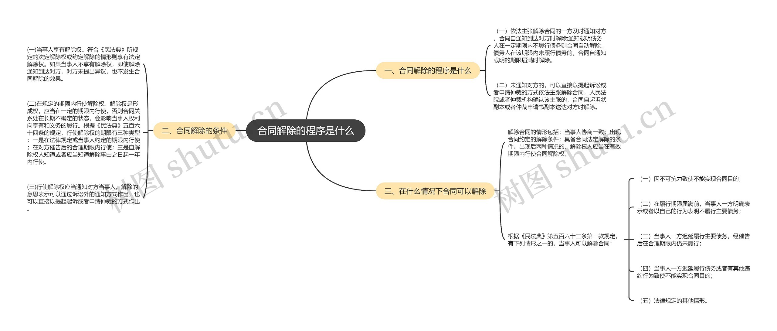 合同解除的程序是什么