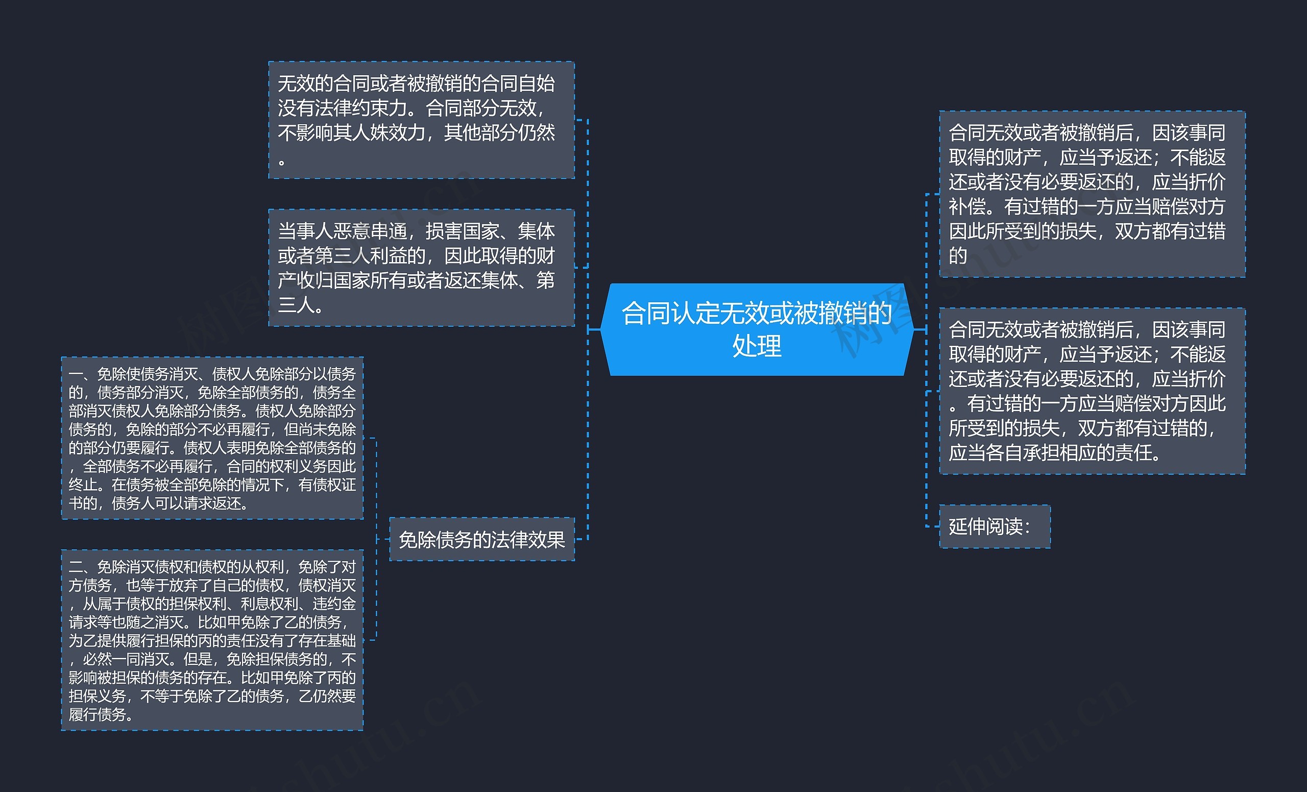 合同认定无效或被撤销的处理