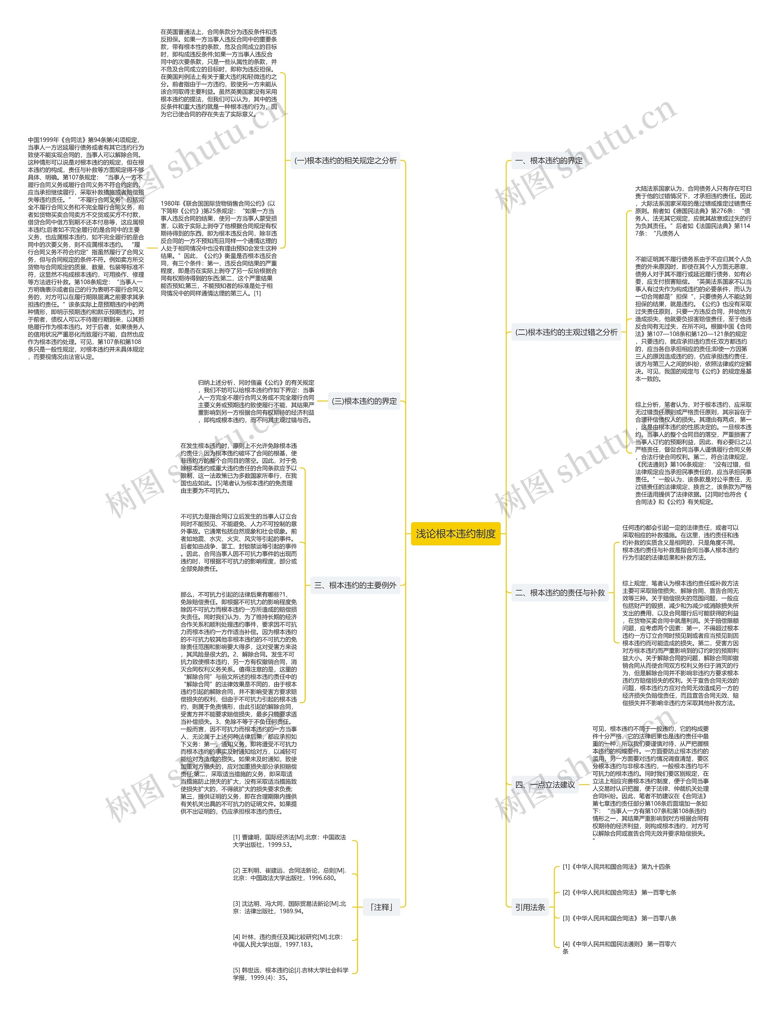 浅论根本违约制度思维导图