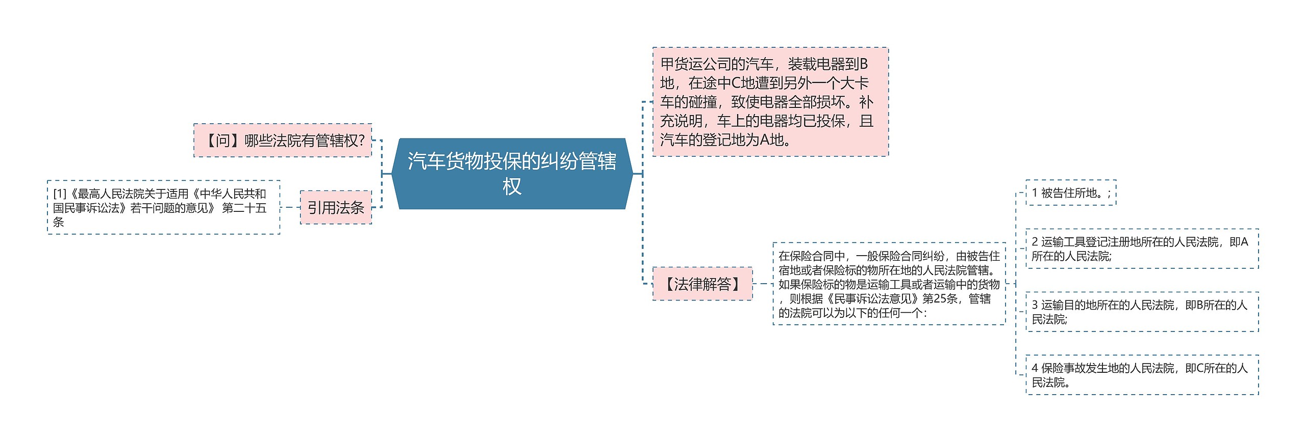 汽车货物投保的纠纷管辖权思维导图