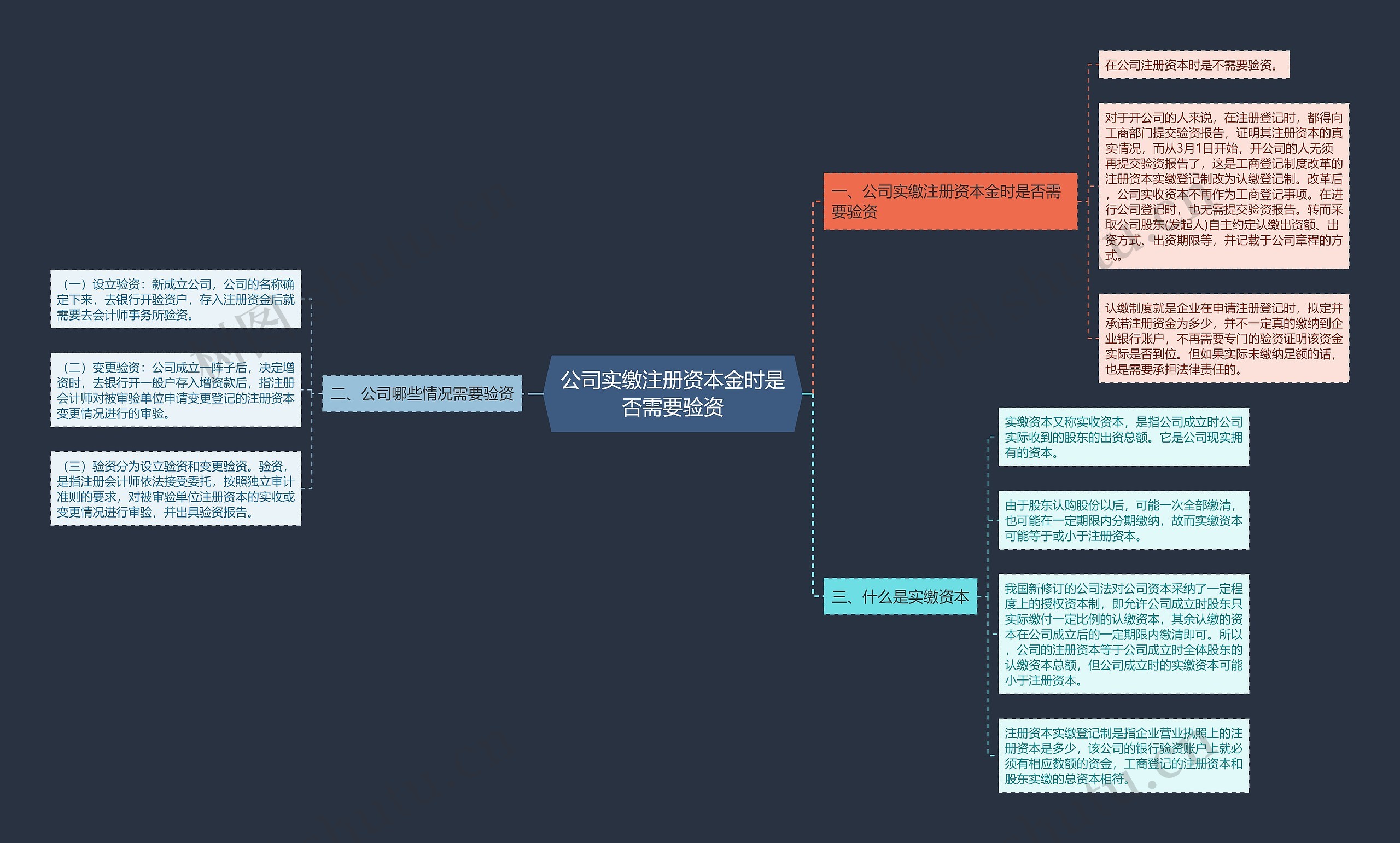 公司实缴注册资本金时是否需要验资思维导图