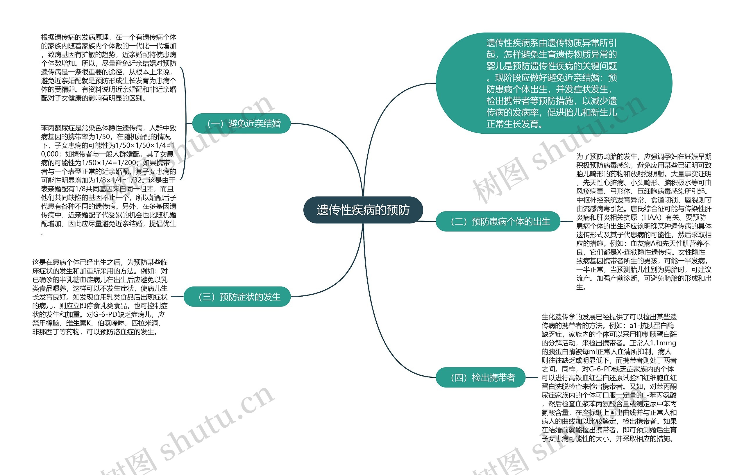 遗传性疾病的预防思维导图