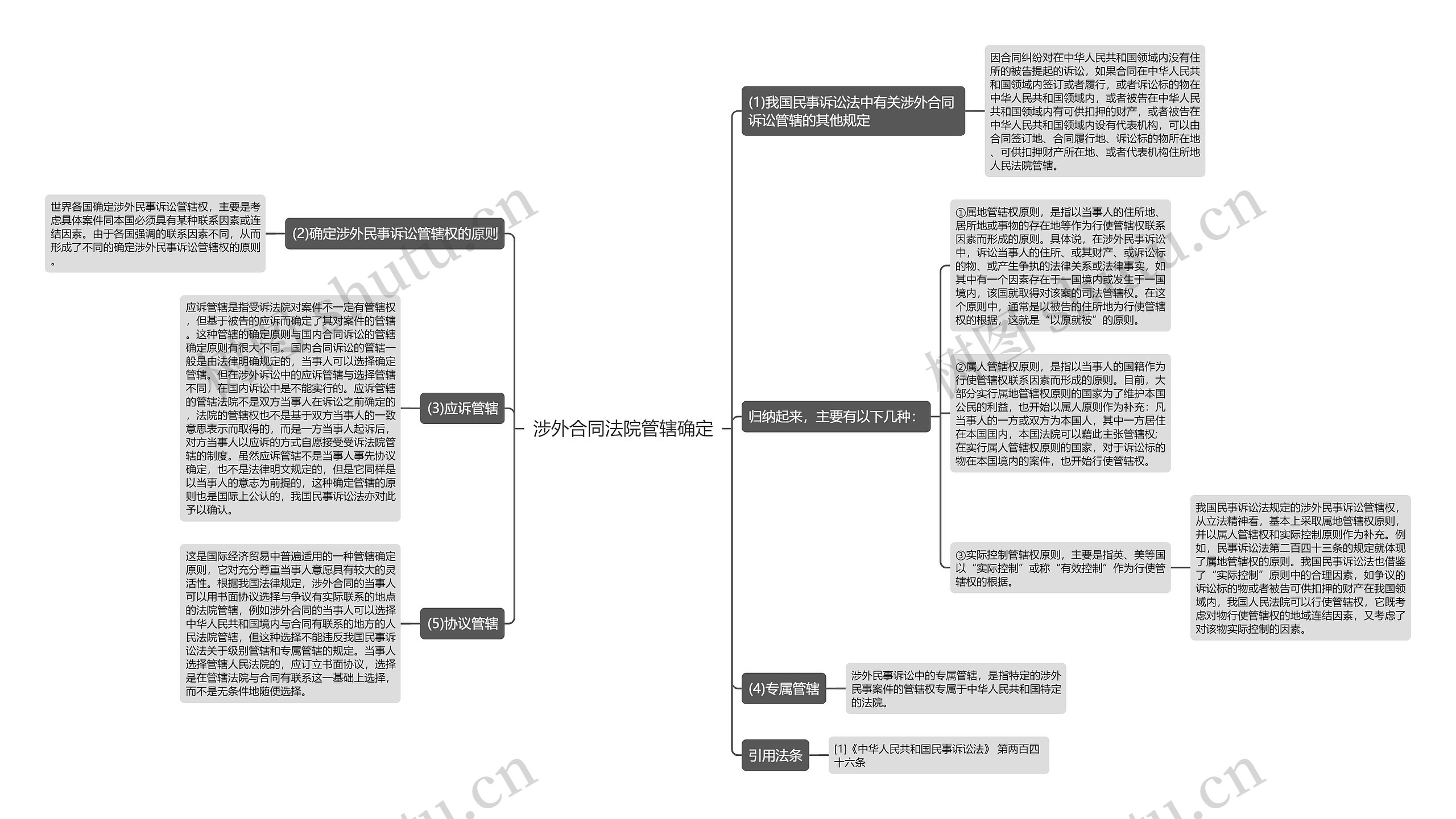 涉外合同法院管辖确定