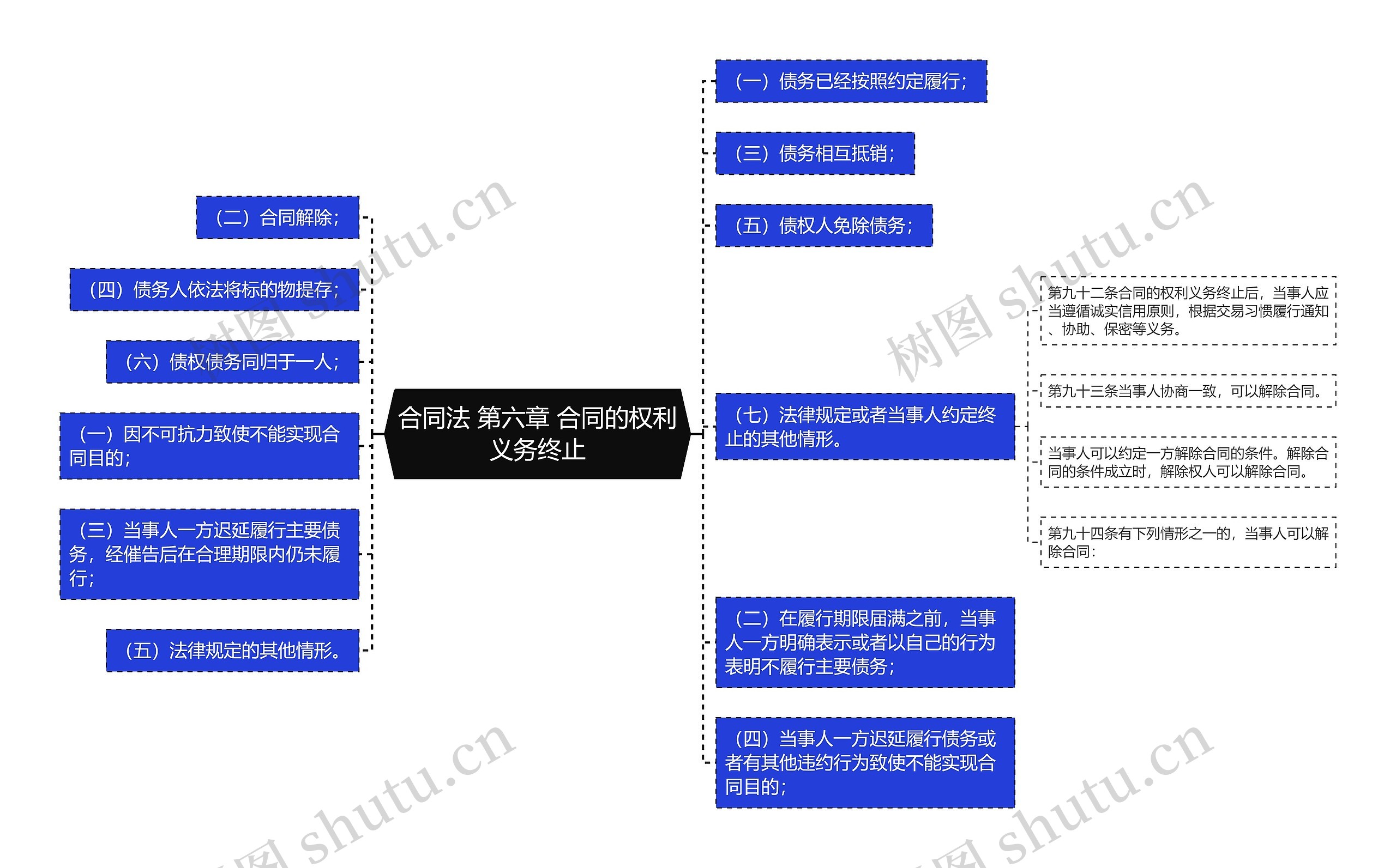 合同法 第六章 合同的权利义务终止思维导图