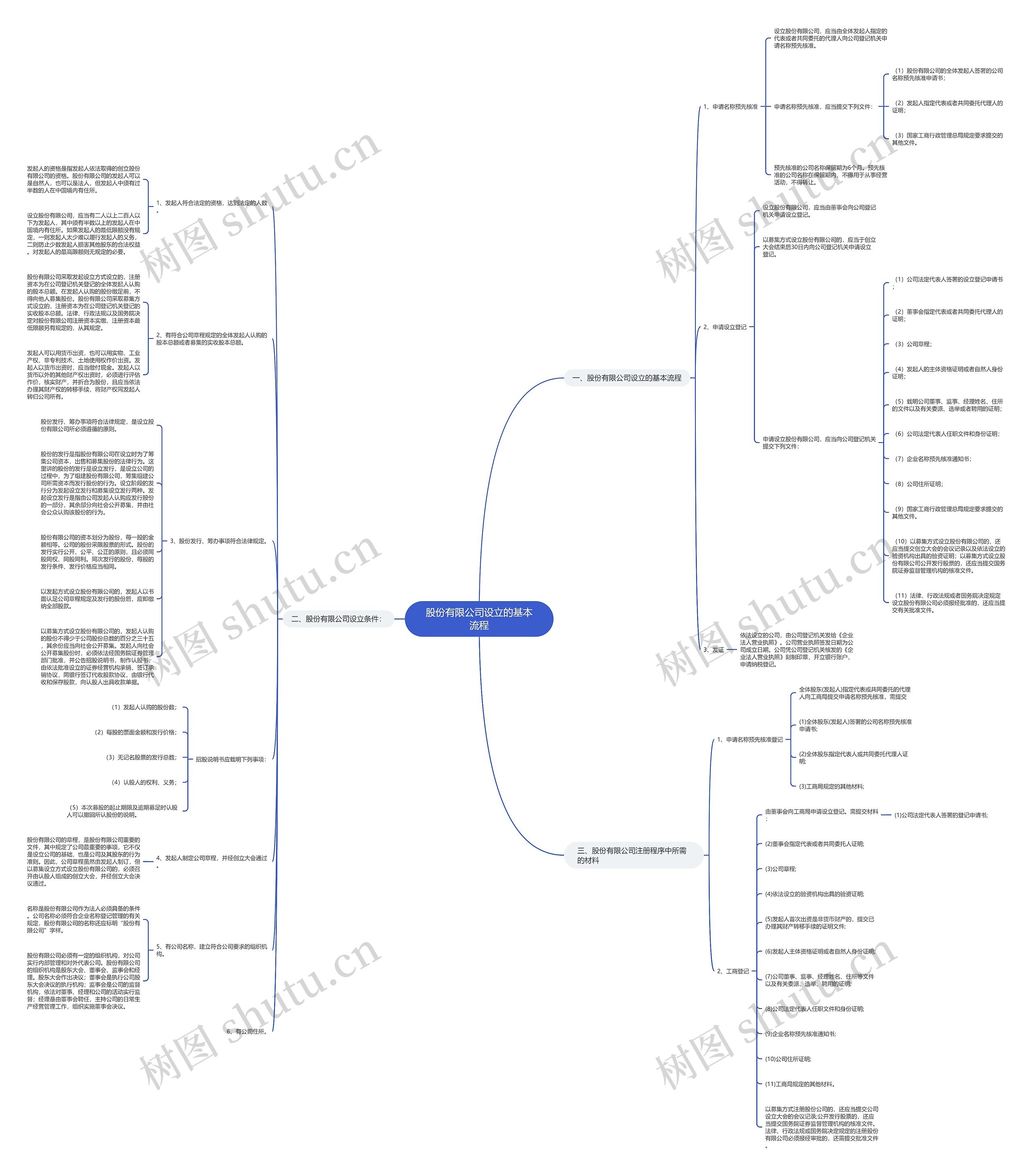 股份有限公司设立的基本流程思维导图