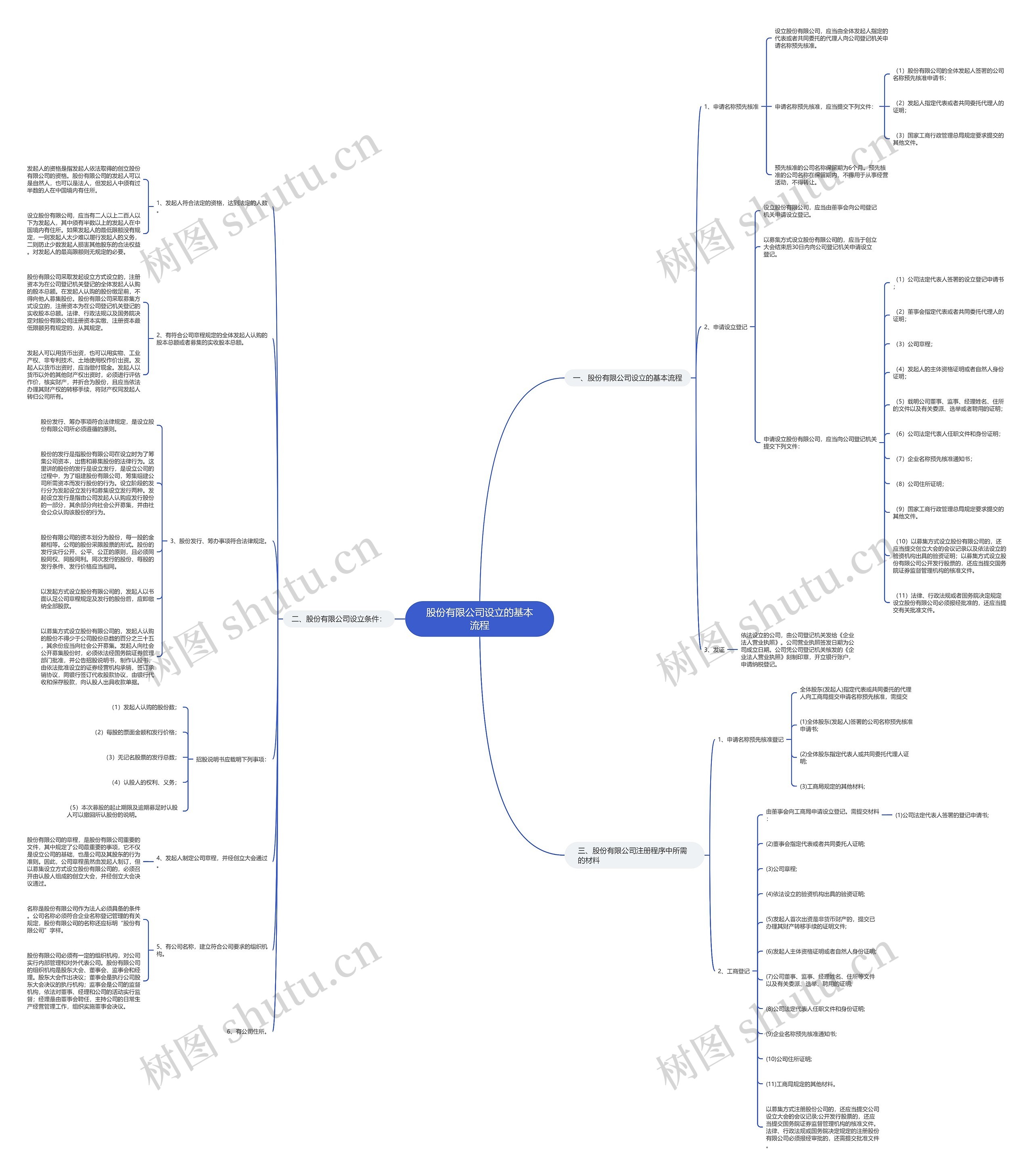 股份有限公司设立的基本流程 股份有限公司设立的基本流程