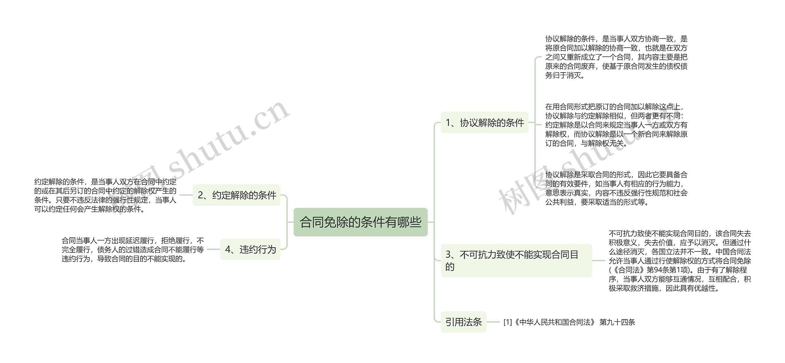 合同免除的条件有哪些思维导图