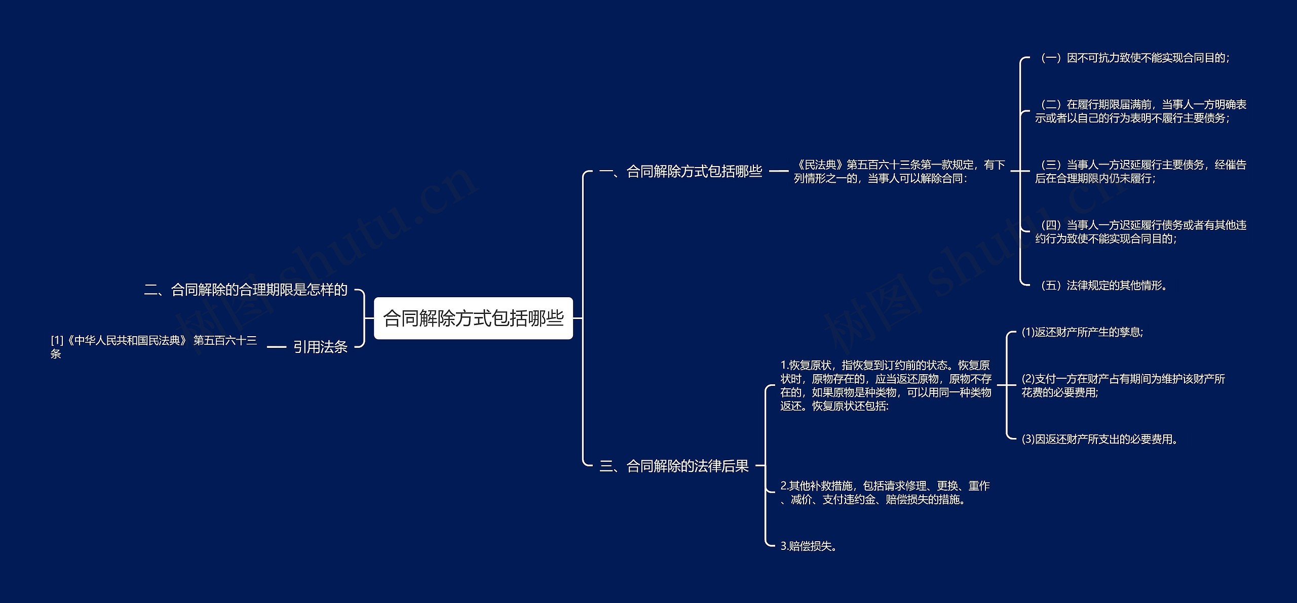 合同解除方式包括哪些