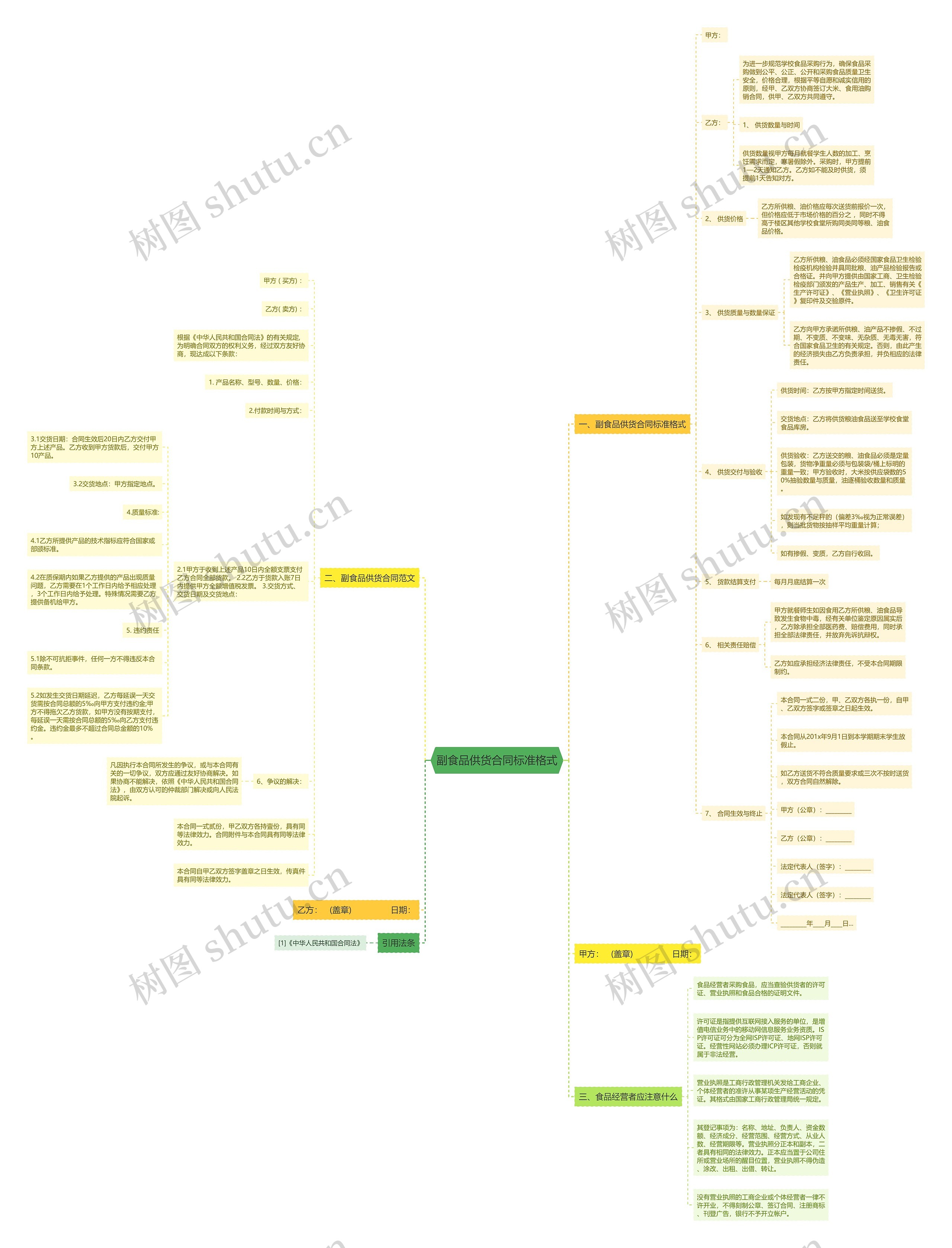 副食品供货合同标准格式思维导图