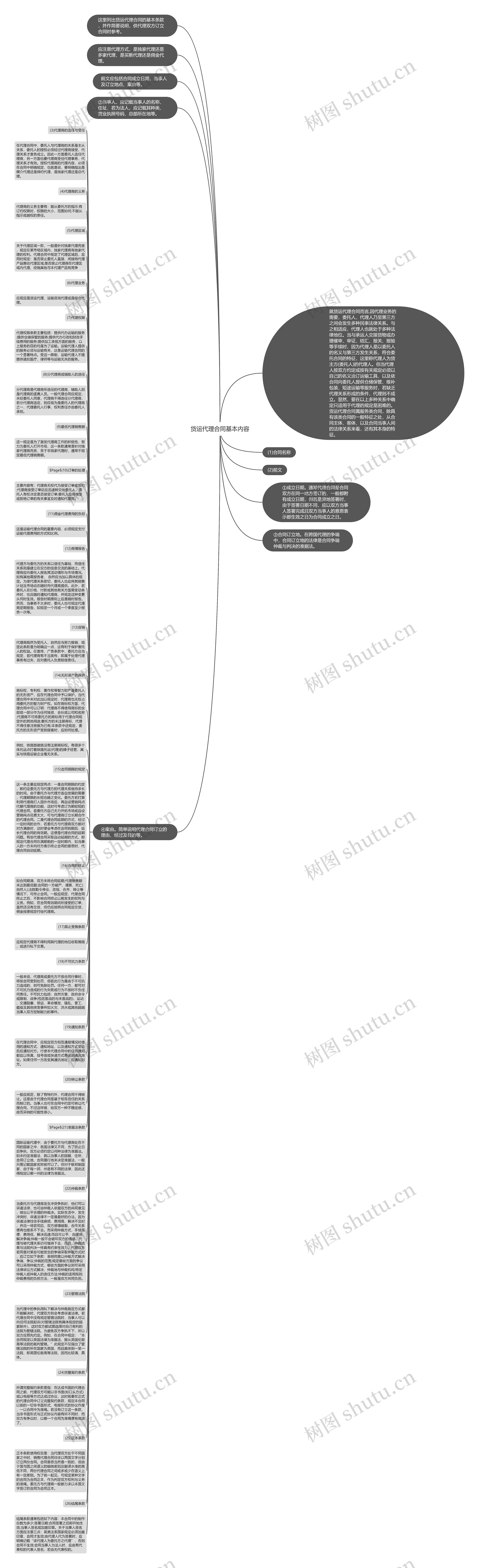 货运代理合同基本内容思维导图