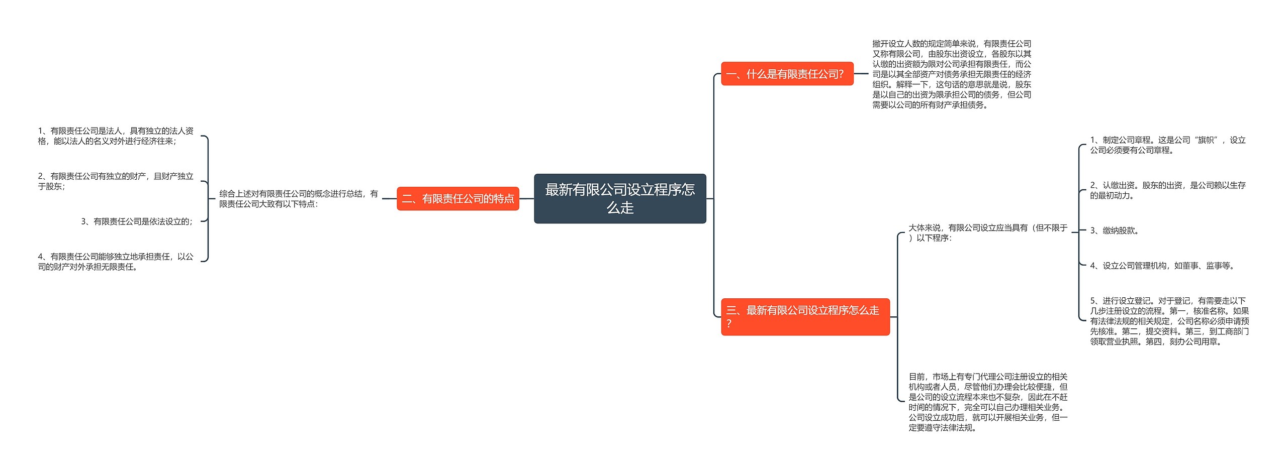 最新有限公司设立程序怎么走思维导图