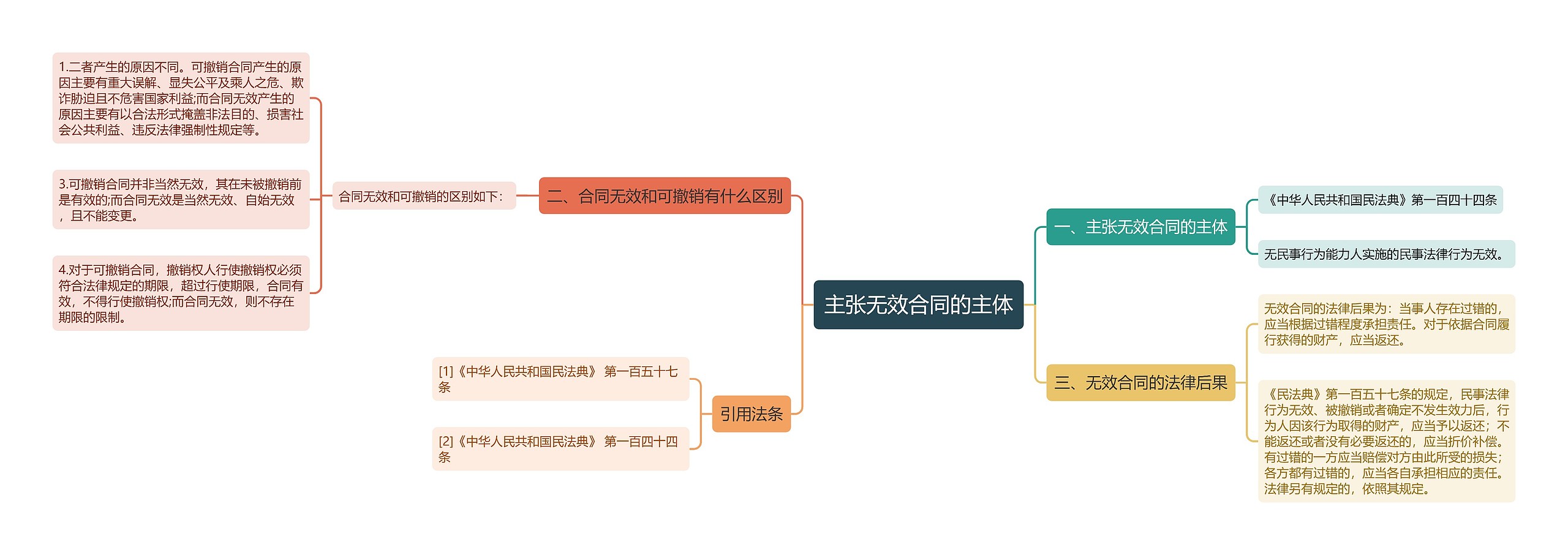 主张无效合同的主体思维导图