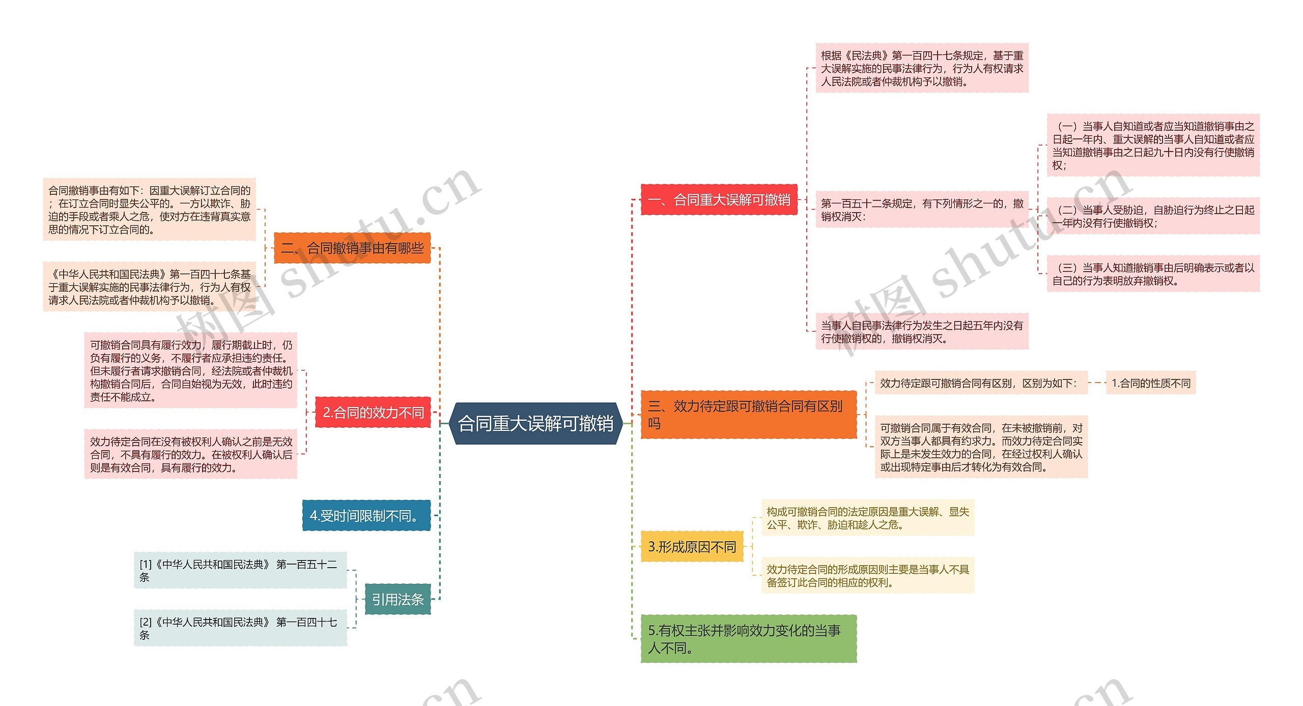 合同重大误解可撤销思维导图