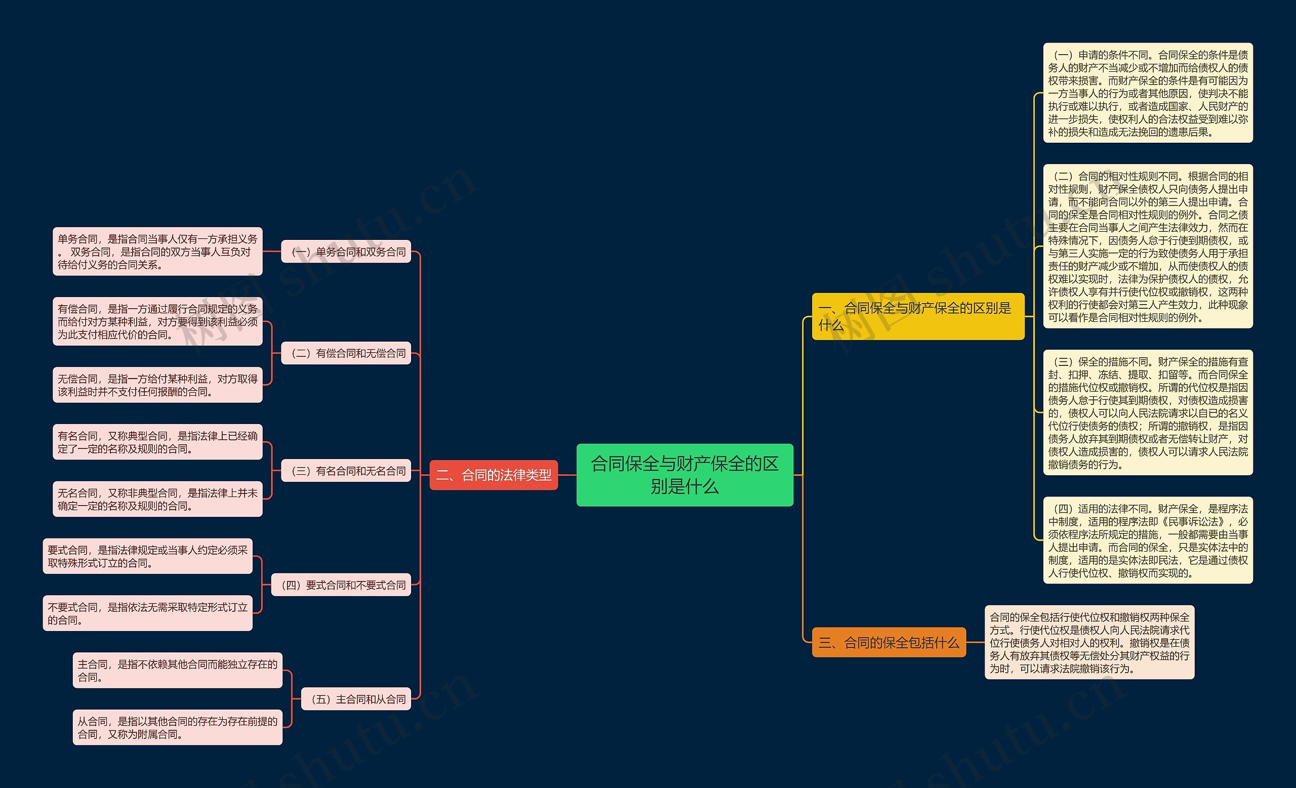 合同保全与财产保全的区别是什么思维导图