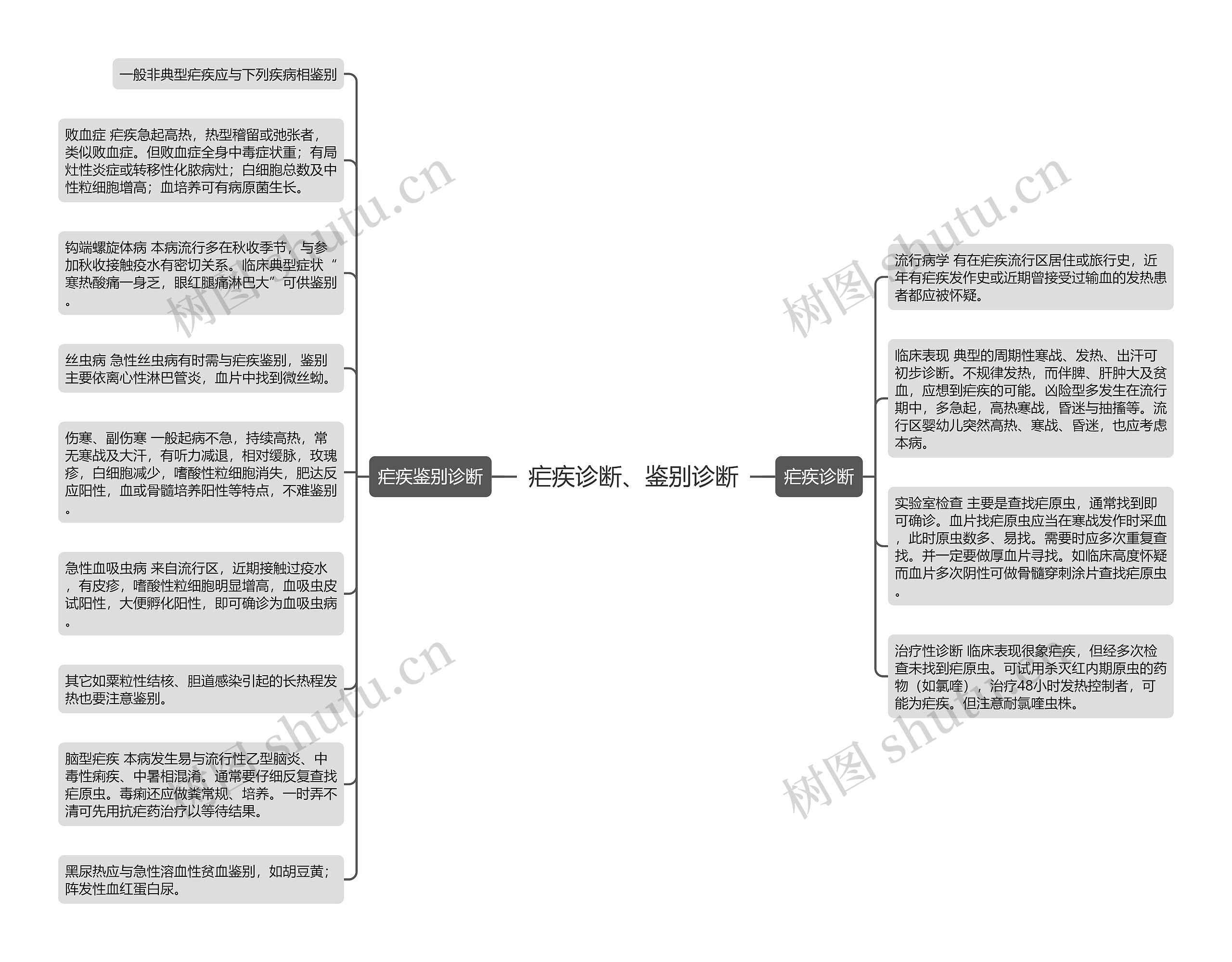 疟疾诊断、鉴别诊断思维导图