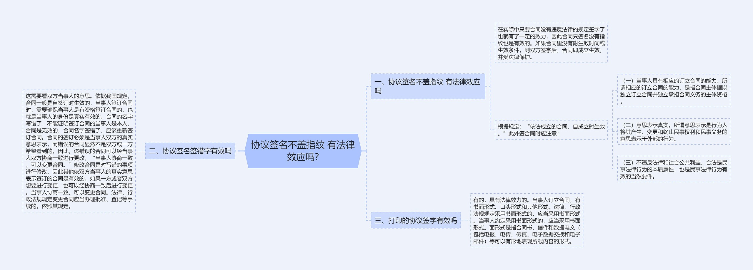 协议签名不盖指纹 有法律效应吗?思维导图