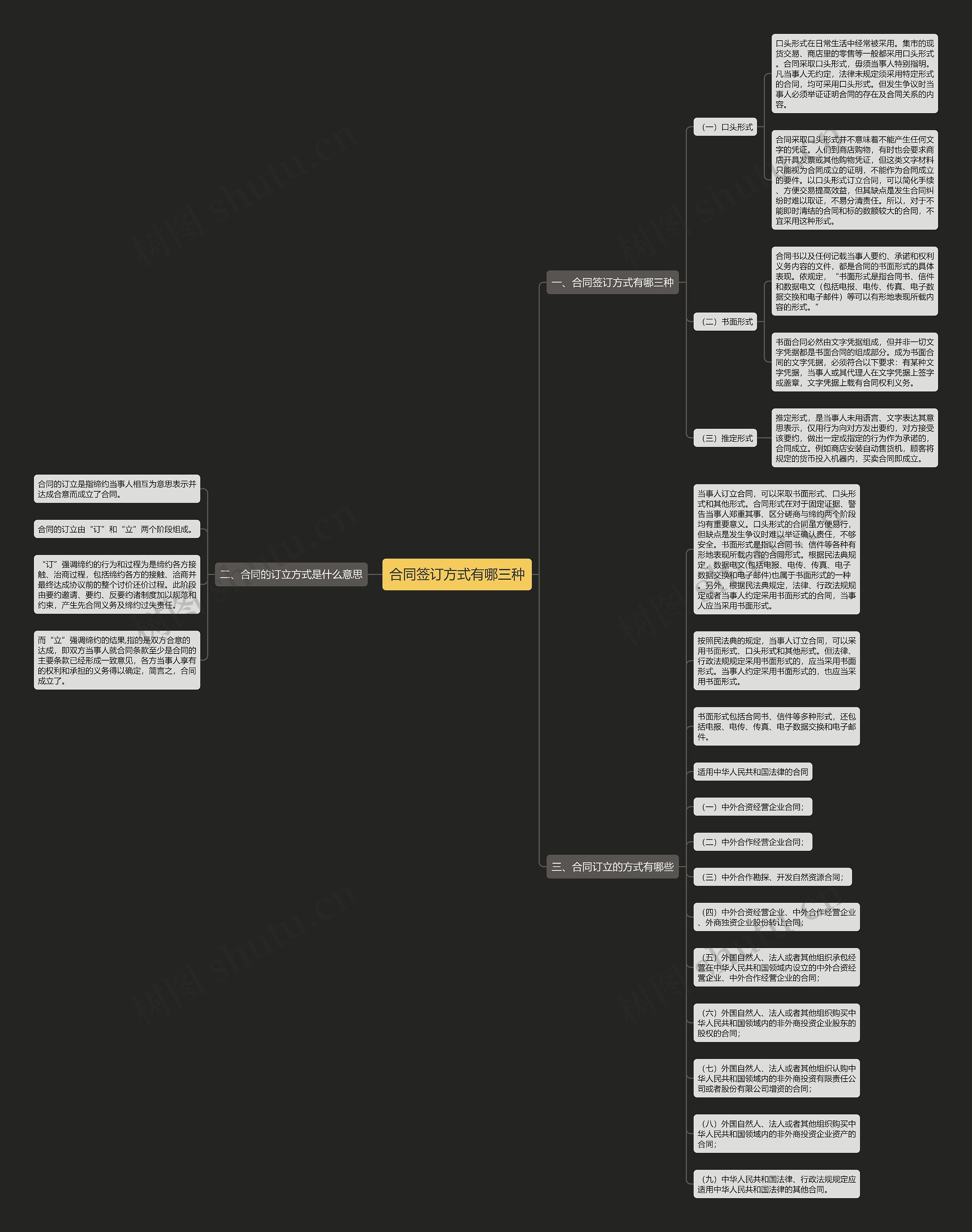合同签订方式有哪三种思维导图