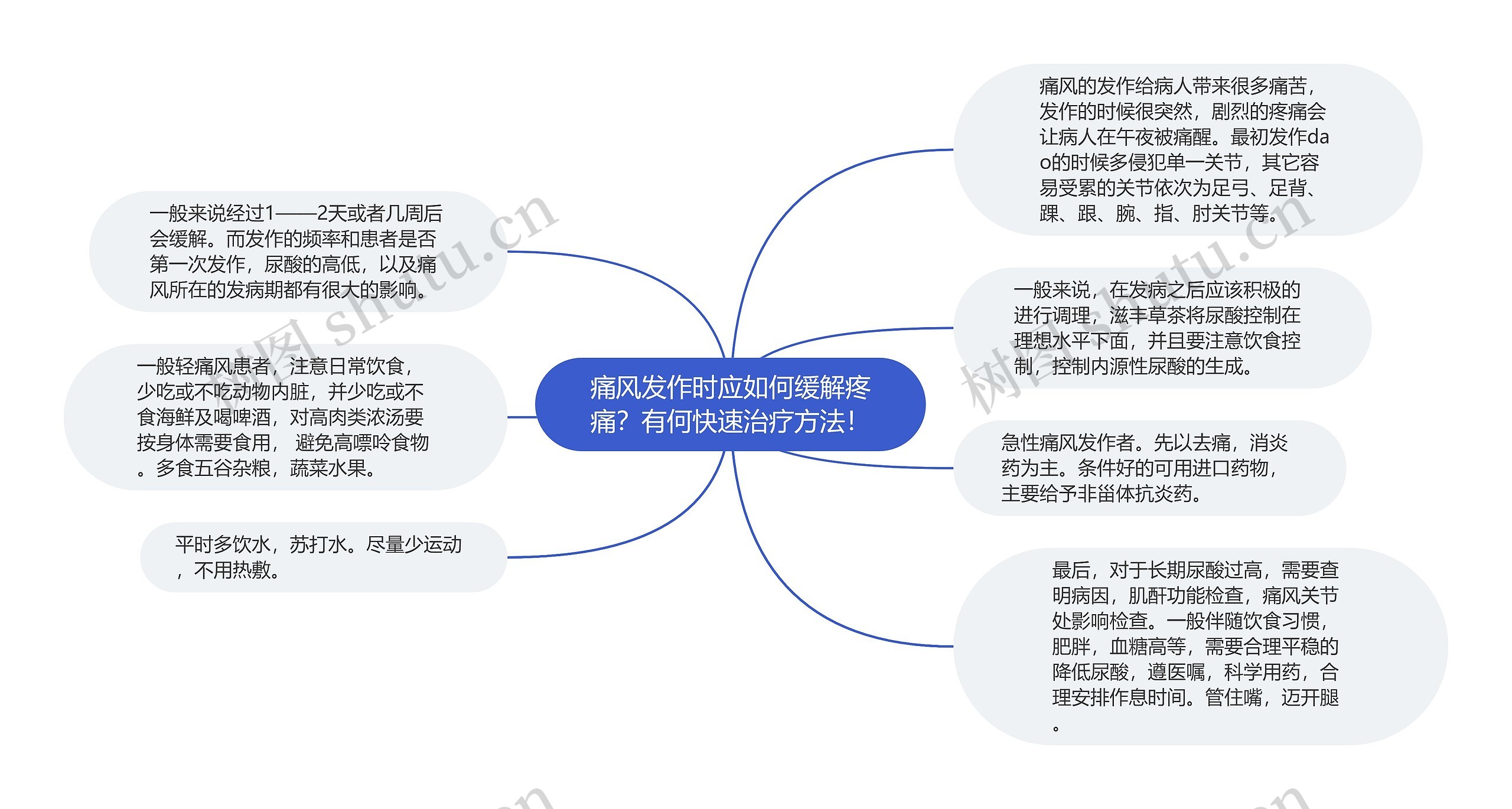 痛风发作时应如何缓解疼痛？有何快速治疗方法！思维导图