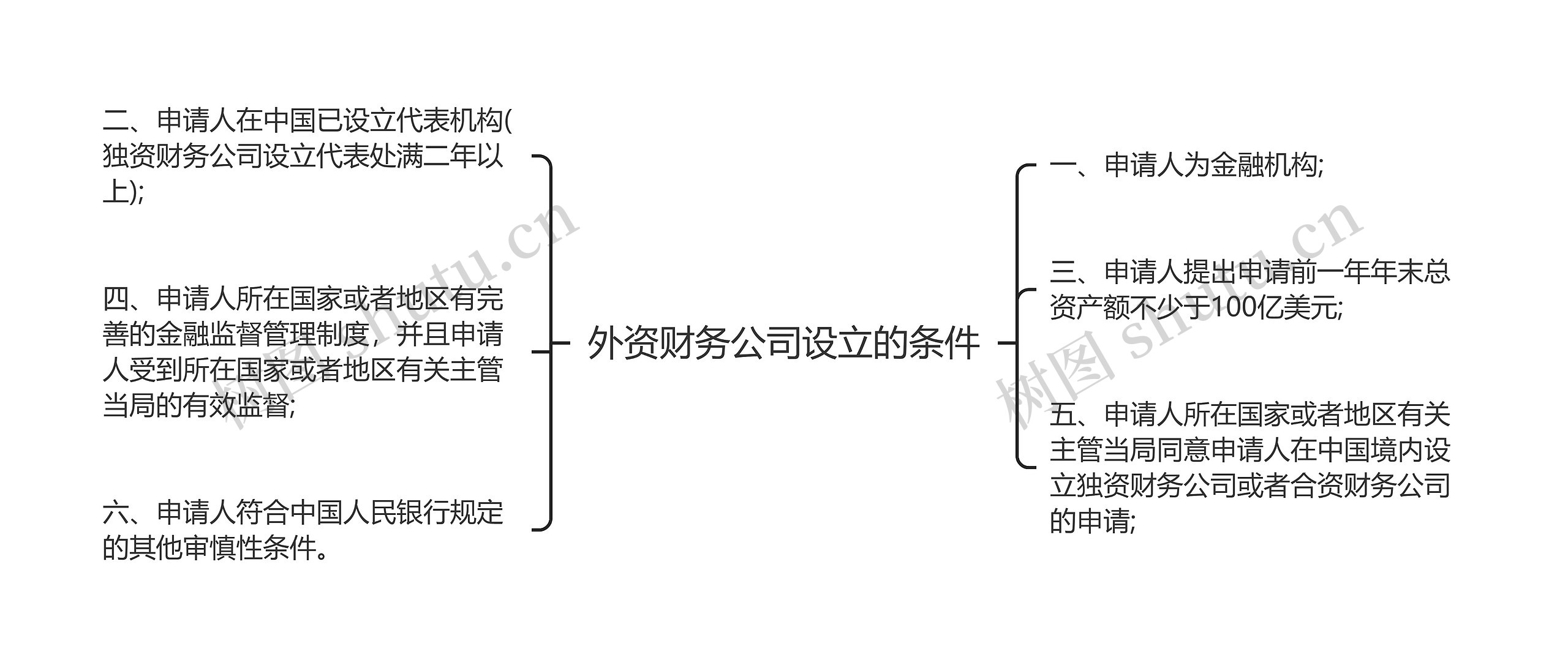 外资财务公司设立的条件思维导图