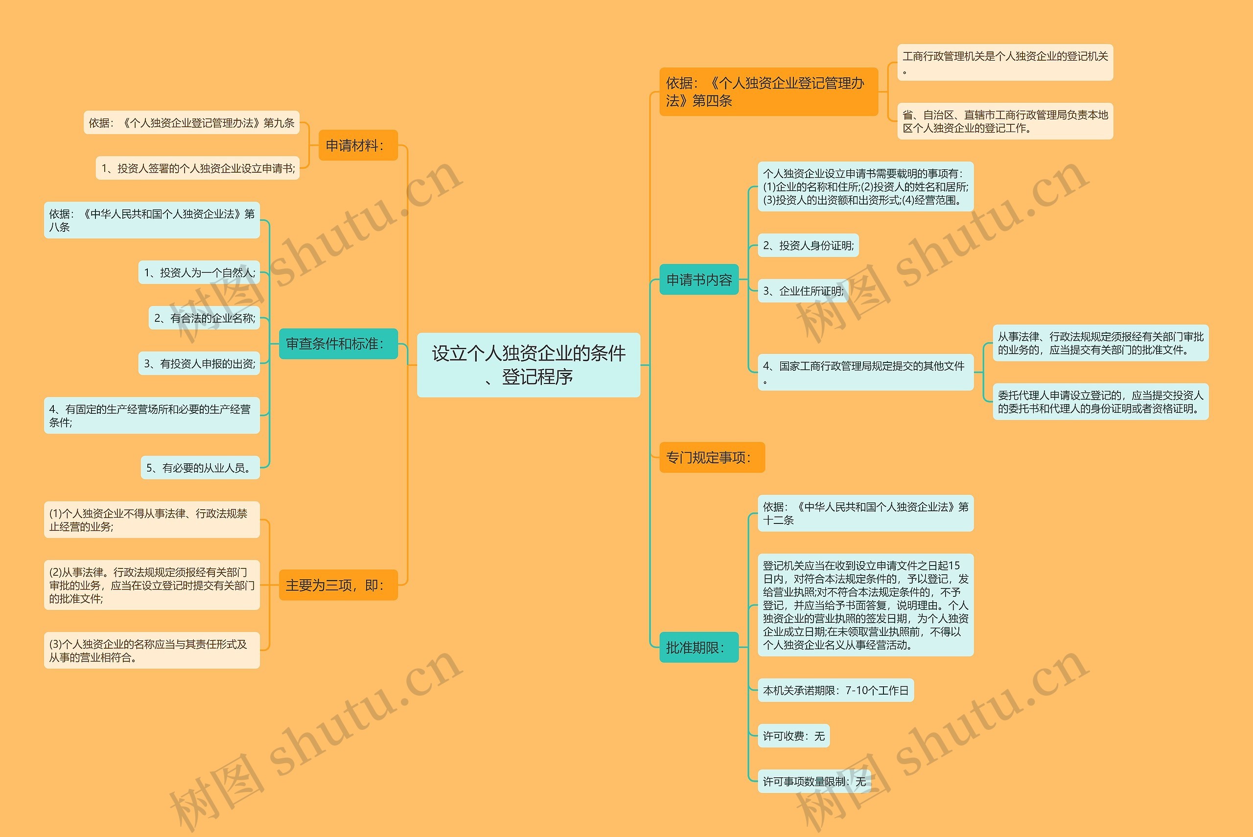 设立个人独资企业的条件、登记程序思维导图