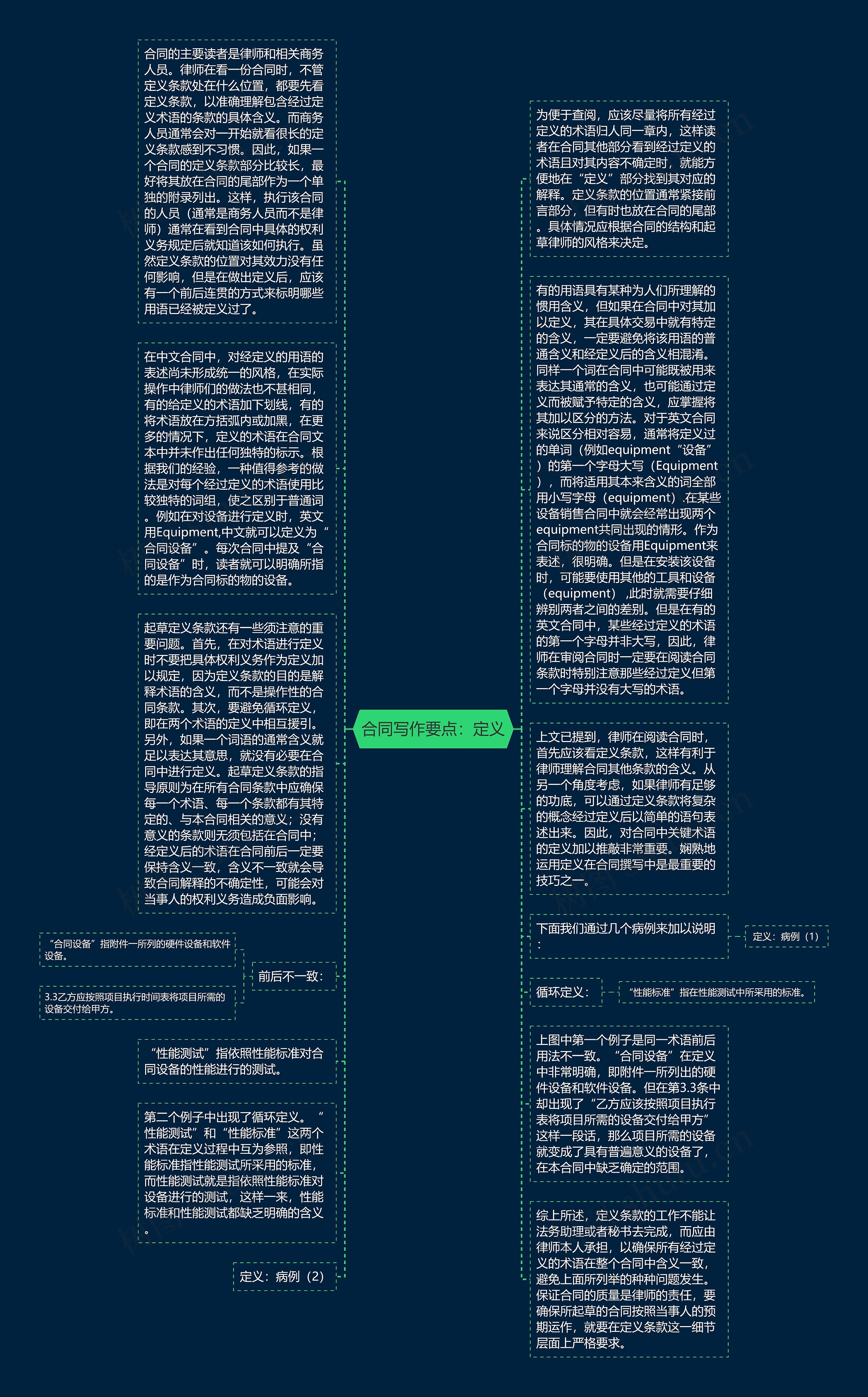 合同写作要点：定义思维导图