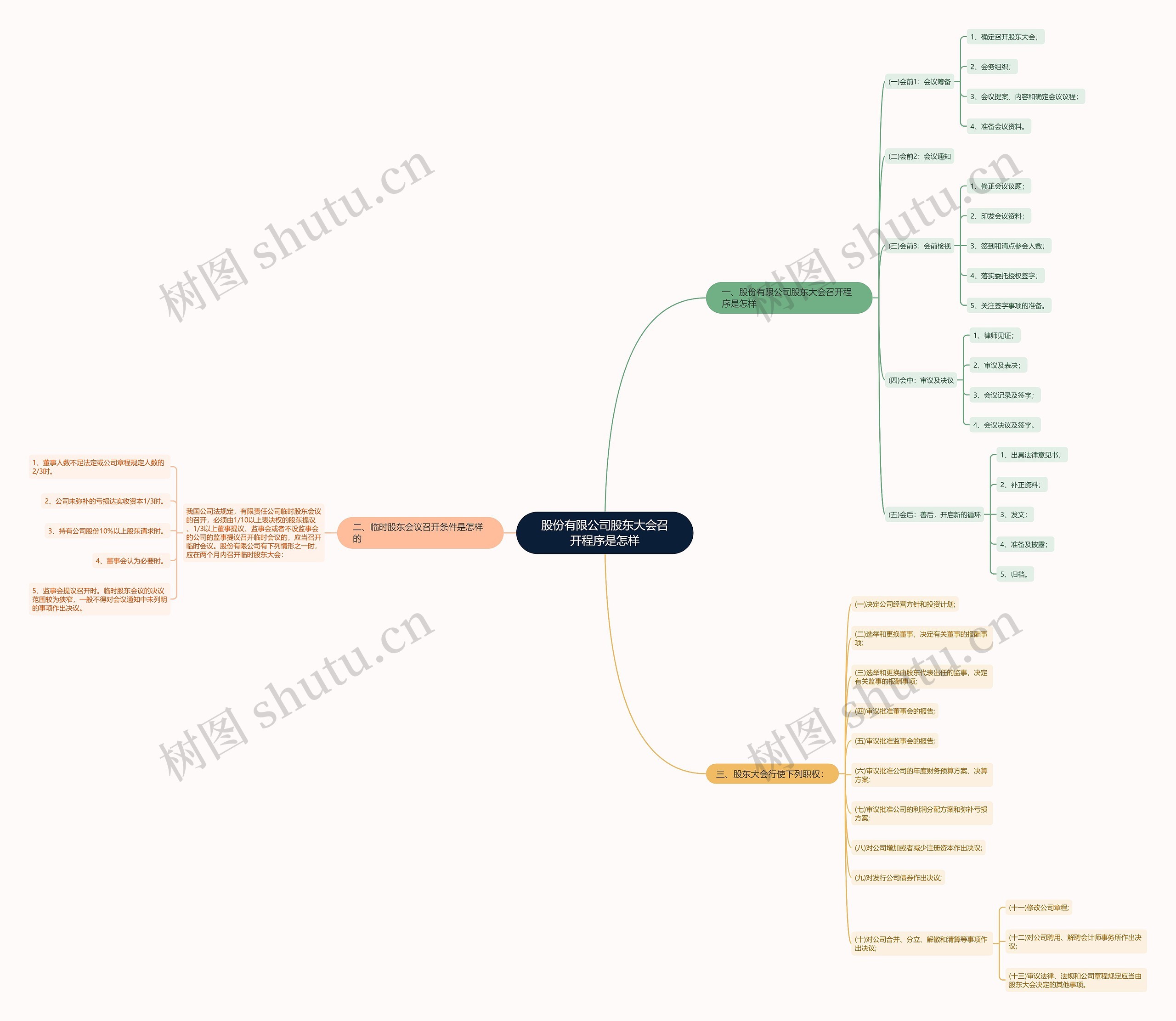 股份有限公司股东大会召开程序是怎样思维导图