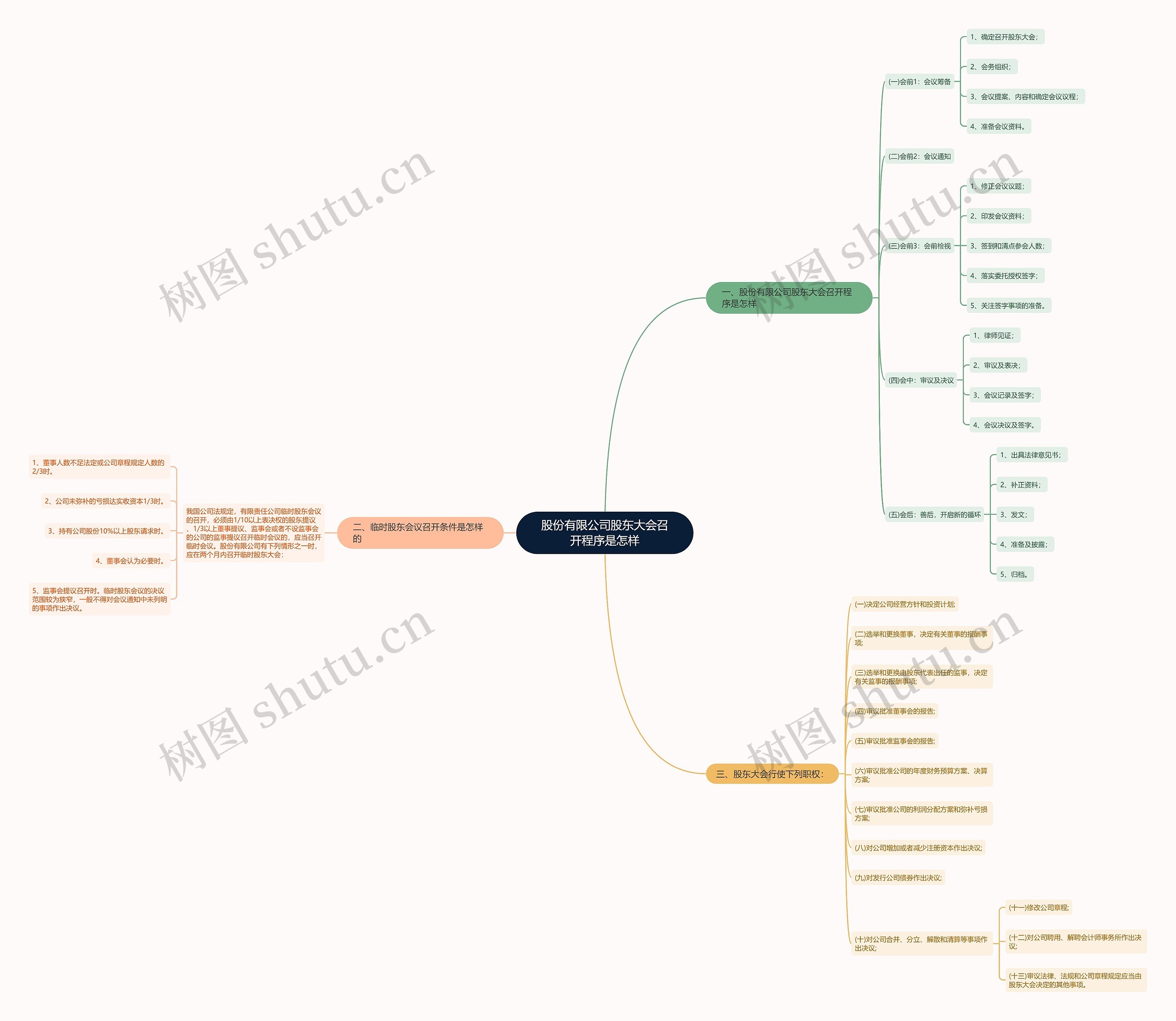 股份有限公司股东大会召开程序是怎样 股份有限公司股东大会召开程序是怎样