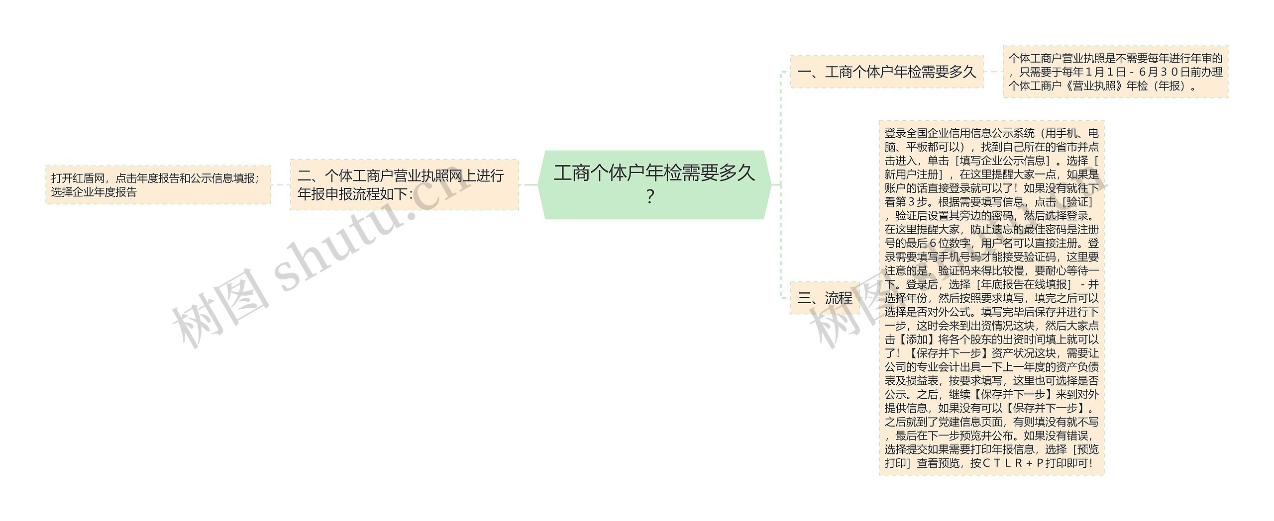 工商个体户年检需要多久？思维导图