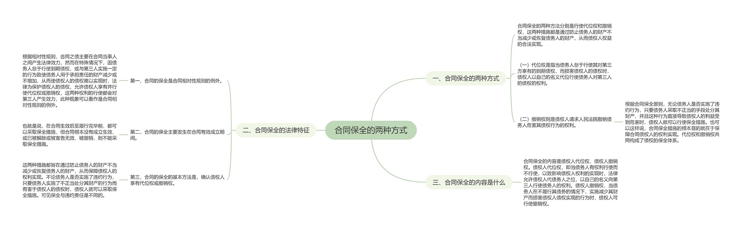 合同保全的两种方式思维导图