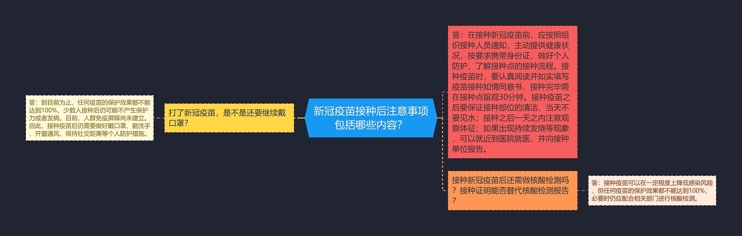 新冠疫苗接种后注意事项包括哪些内容？思维导图