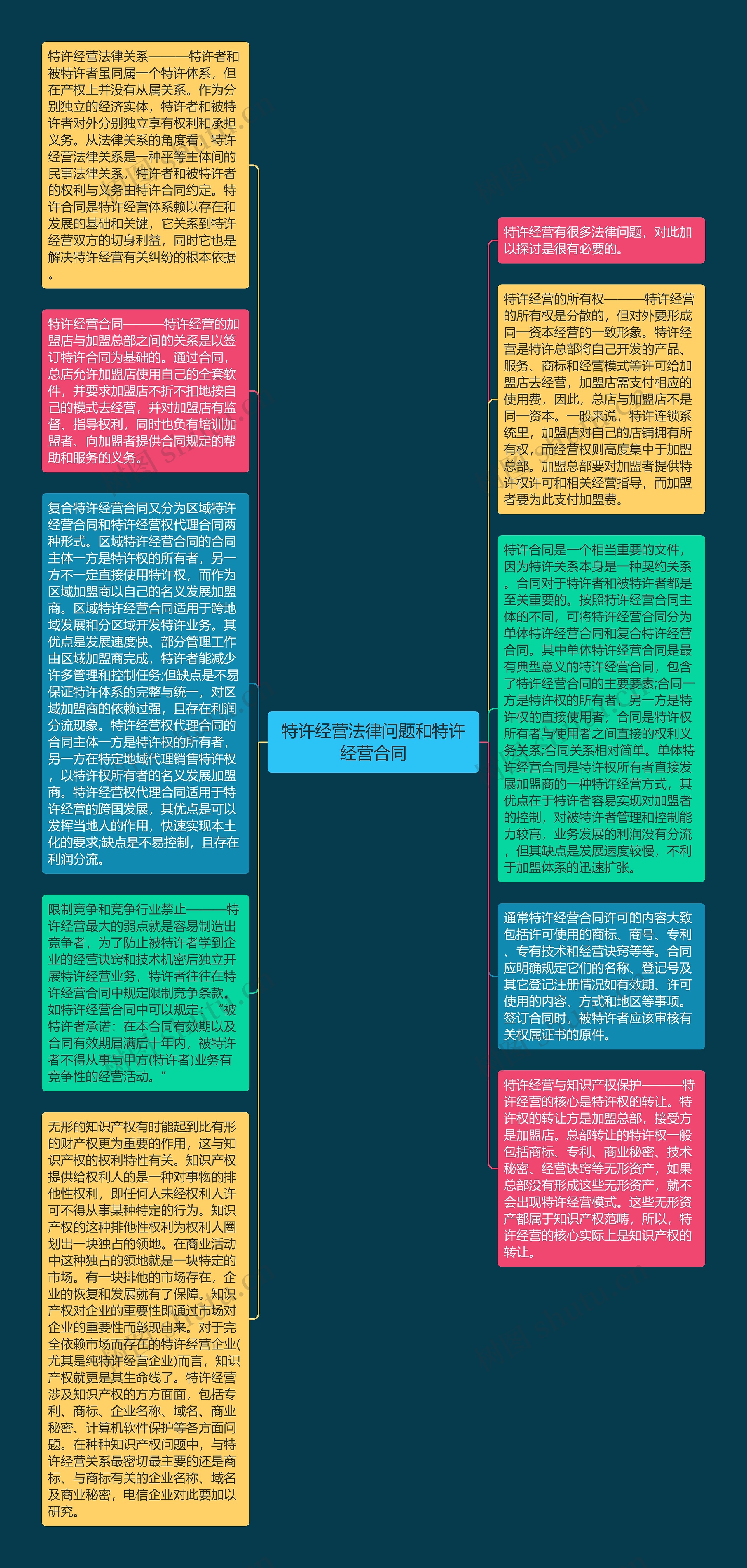 特许经营法律问题和特许经营合同思维导图