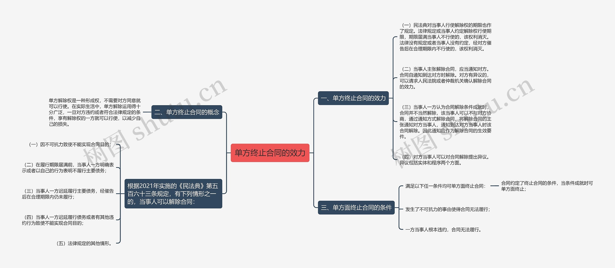 单方终止合同的效力思维导图