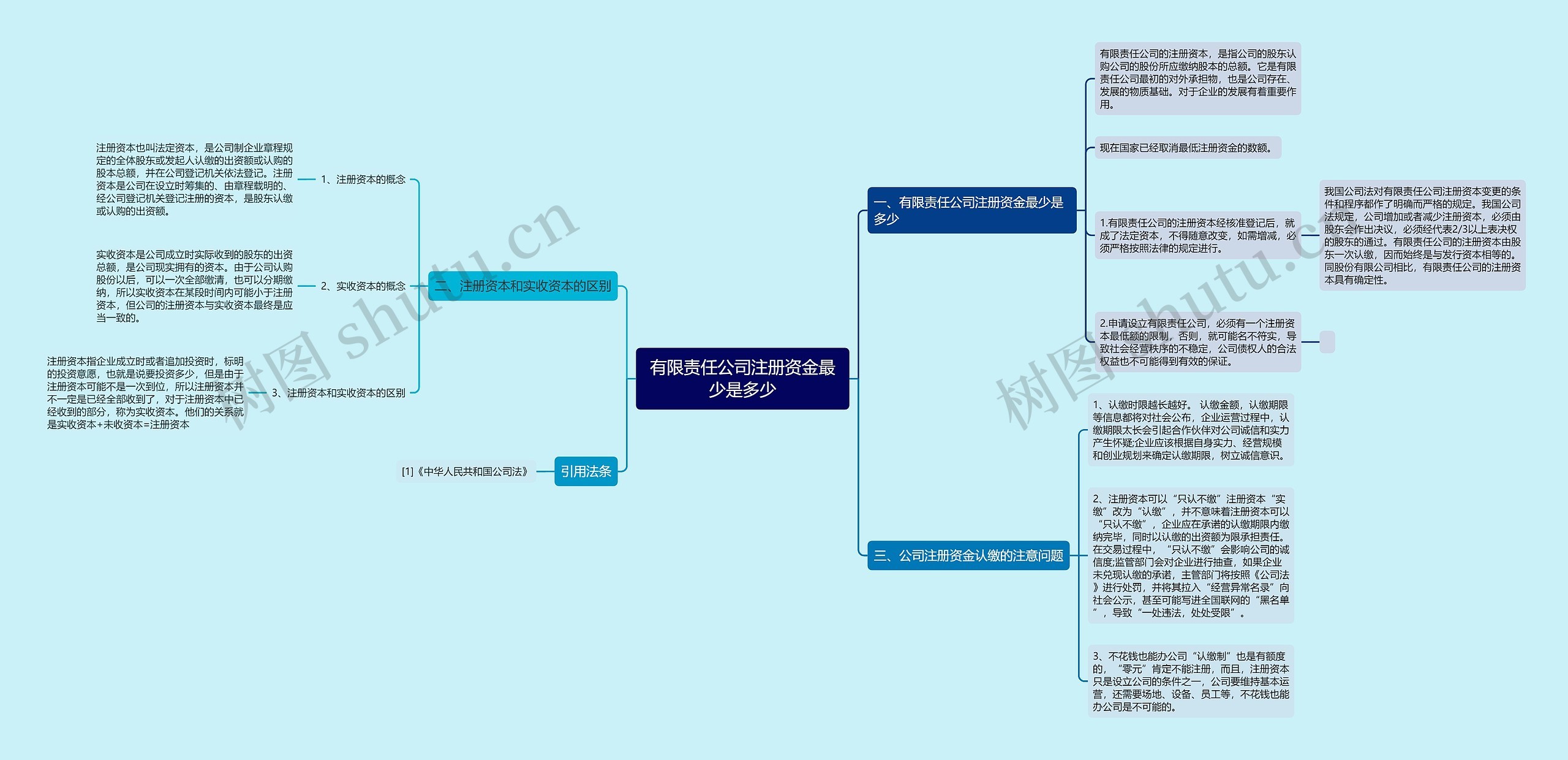 有限责任公司注册资金最少是多少