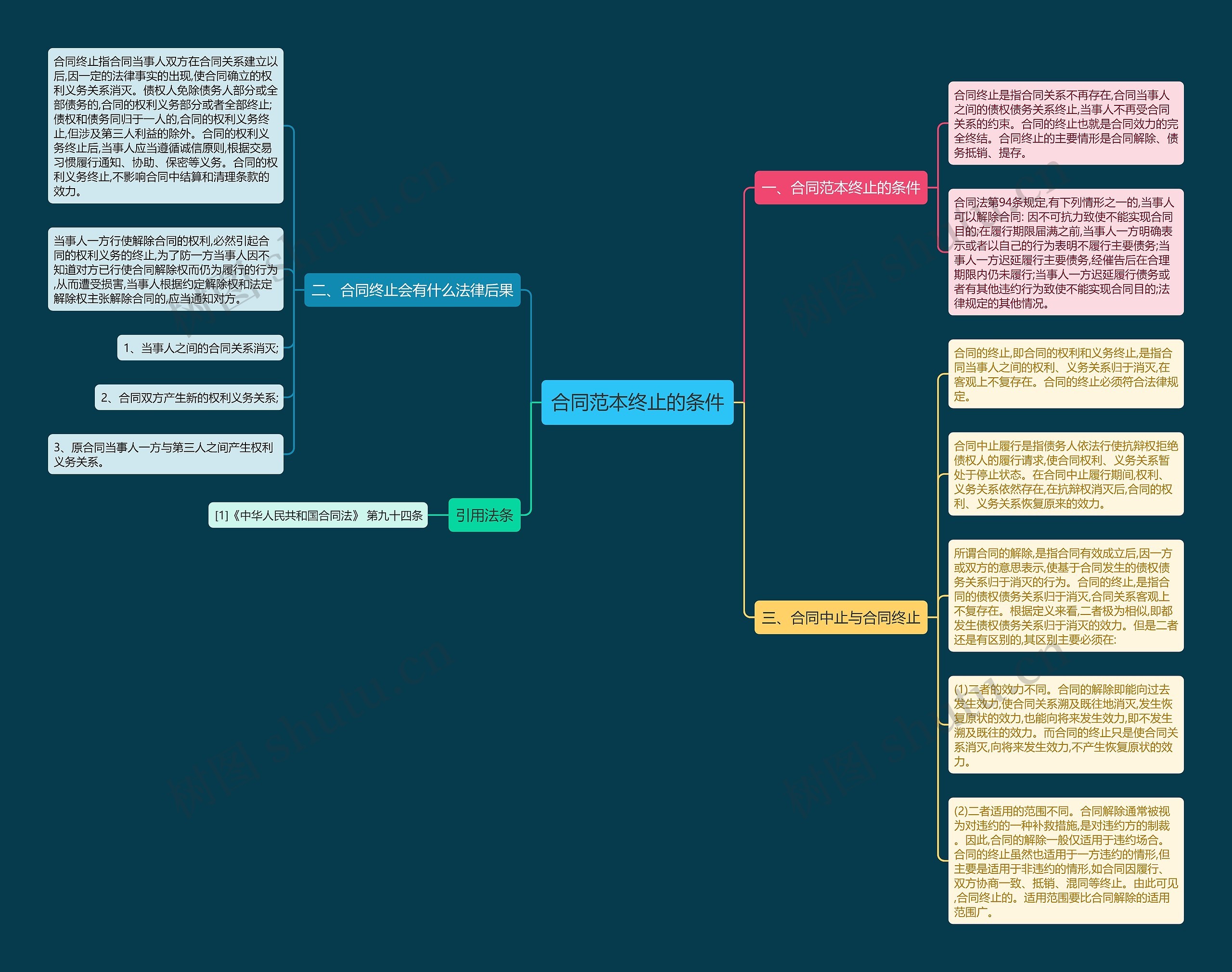 合同范本终止的条件思维导图