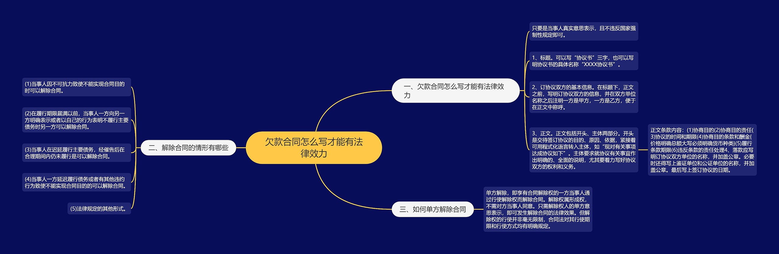 欠款合同怎么写才能有法律效力思维导图