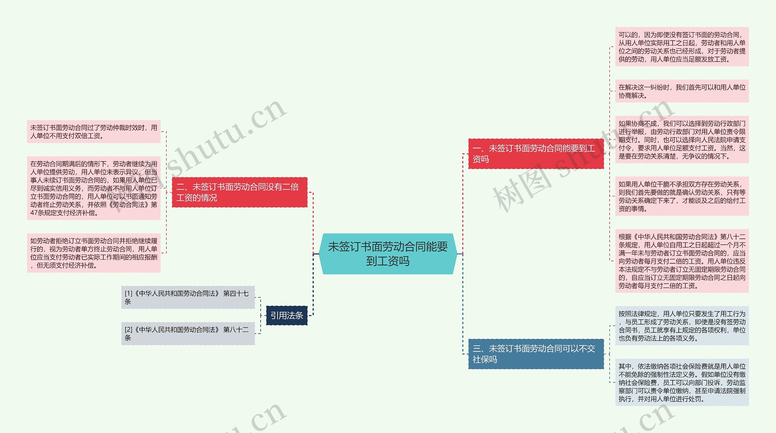 未签订书面劳动合同能要到工资吗思维导图