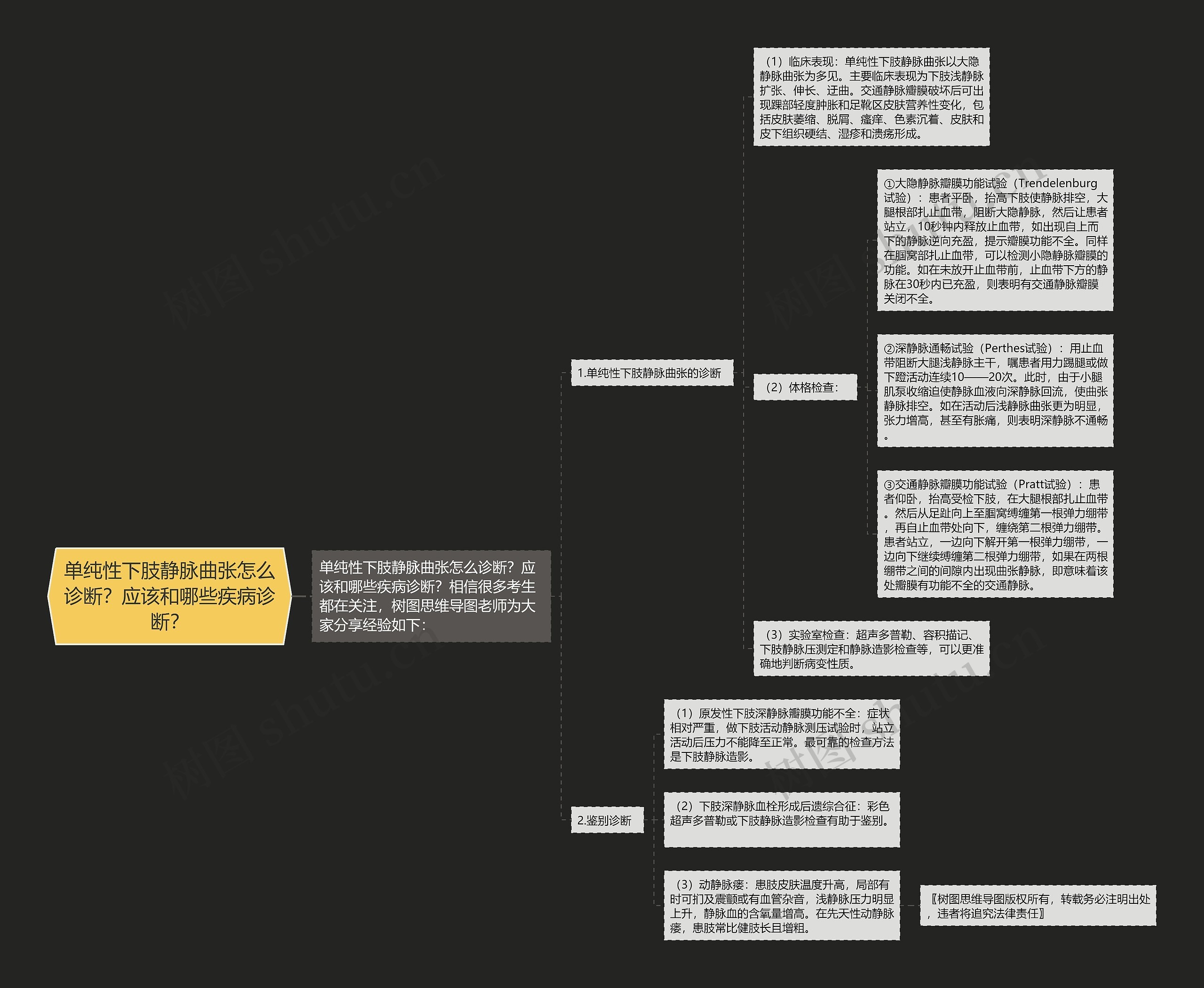 单纯性下肢静脉曲张怎么诊断？应该和哪些疾病诊断？思维导图