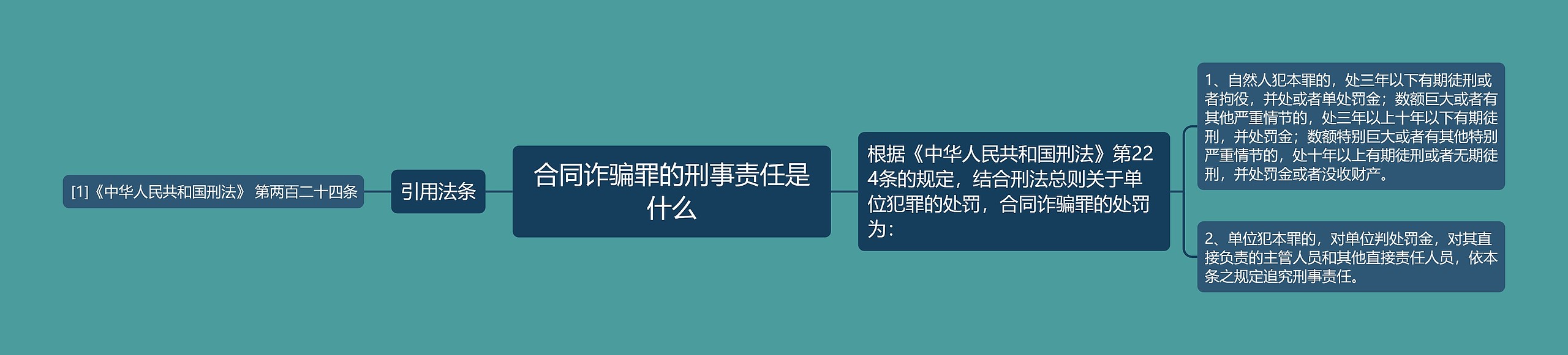 合同诈骗罪的刑事责任是什么思维导图