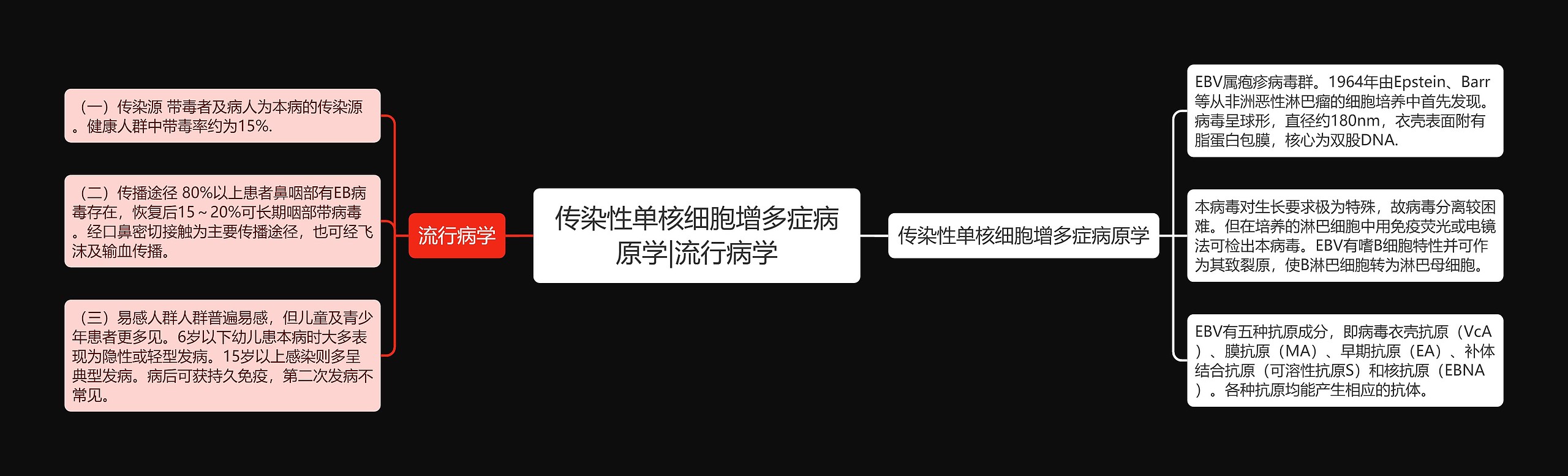 传染性单核细胞增多症病原学|流行病学思维导图