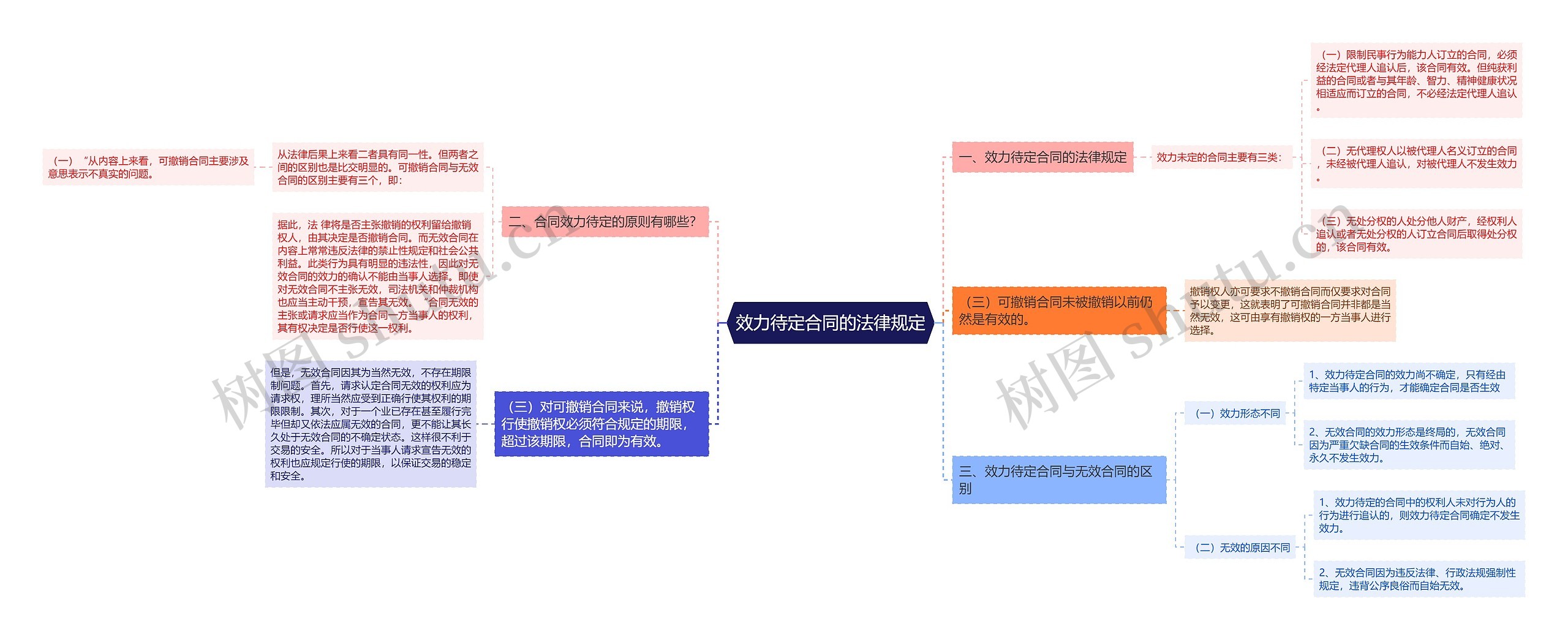 效力待定合同的法律规定