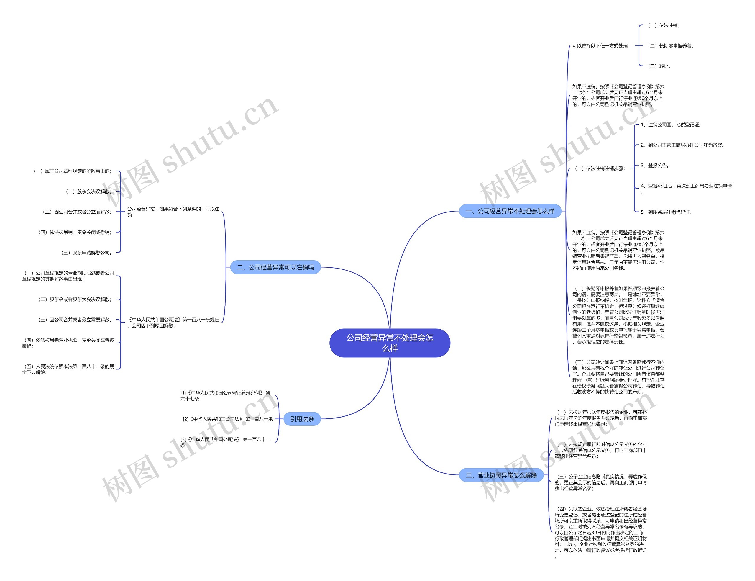 公司经营异常不处理会怎么样思维导图