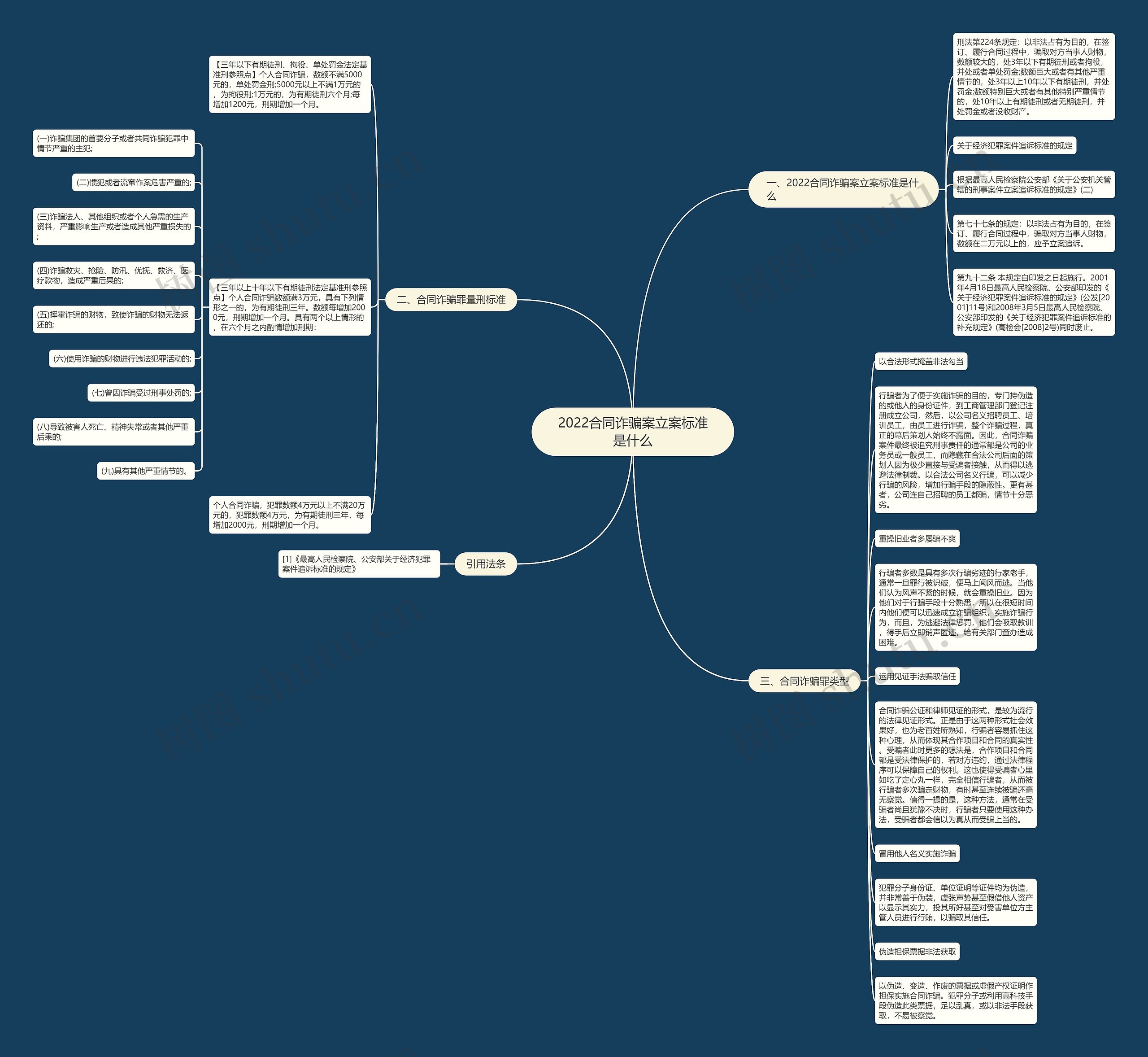 2022合同诈骗案立案标准是什么思维导图